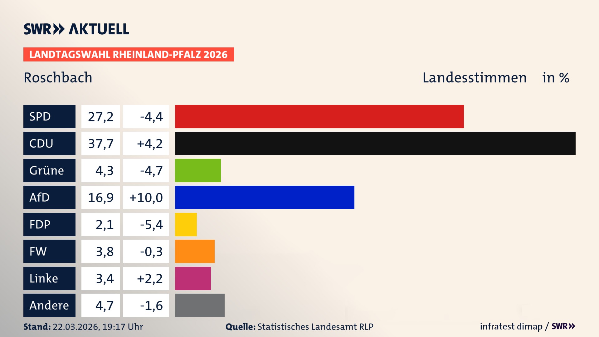 Landtagswahl 2026 Endergebnis Zweitstimme für Roschbach. In Roschbach erzielt die SPD 27,2 Prozent der gültigen Landesstimmen. Die CDU landet bei 37,7 Prozent. Die Grünen erreichen 4,3 Prozent. Die AfD kommt auf 16,9 Prozent. Die FDP landet bei 2,1 Prozent. Die Freien Wähler erreichen 3,8 Prozent. Die Linke kommt auf 3,4 Prozent.