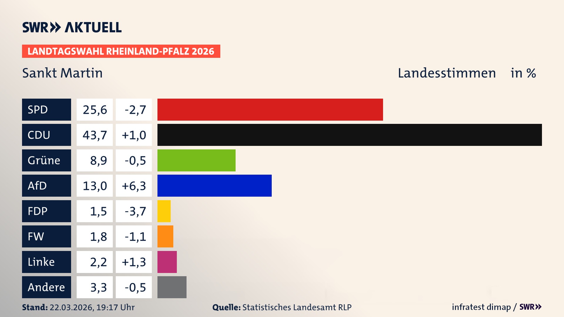 Landtagswahl 2026 Endergebnis Zweitstimme für Sankt Martin. In Sankt Martin erzielt die SPD 25,6 Prozent der gültigen Landesstimmen. Die CDU landet bei 43,7 Prozent. Die Grünen erreichen 8,9 Prozent. Die AfD kommt auf 13,0 Prozent. Die Freien Wähler landen bei 1,8 Prozent. Die Linke erreicht 2,2 Prozent. Die 2021 nicht angetretene Tierschutzpartei bekommt 1,5 Prozent.