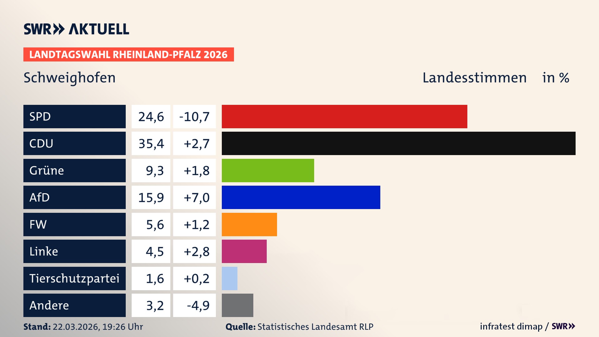 Landtagswahl 2026 Endergebnis Zweitstimme für Schweighofen. In Schweighofen erzielt die SPD 24,6 Prozent der gültigen Landesstimmen. Die CDU landet bei 35,4 Prozent. Die Grünen erreichen 9,3 Prozent. Die AfD kommt auf 15,9 Prozent. Die Freien Wähler landen bei 5,6 Prozent. Die Linke erreicht 4,5 Prozent. Die 2021 nicht angetretene Tierschutzpartei bekommt 1,6 Prozent.
