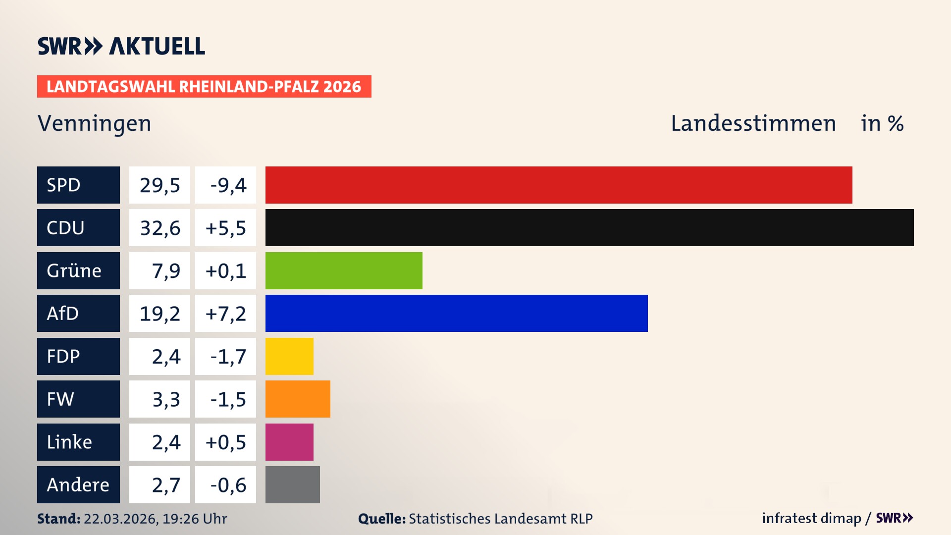 Landtagswahl 2026 Endergebnis Zweitstimme für Venningen. In Venningen erzielt die SPD 29,5 Prozent der gültigen Landesstimmen. Die CDU landet bei 32,6 Prozent. Die Grünen erreichen 7,9 Prozent. Die AfD kommt auf 19,2 Prozent. Die FDP landet bei 2,4 Prozent. Die Freien Wähler erreichen 3,3 Prozent. Die Linke kommt auf 2,4 Prozent.