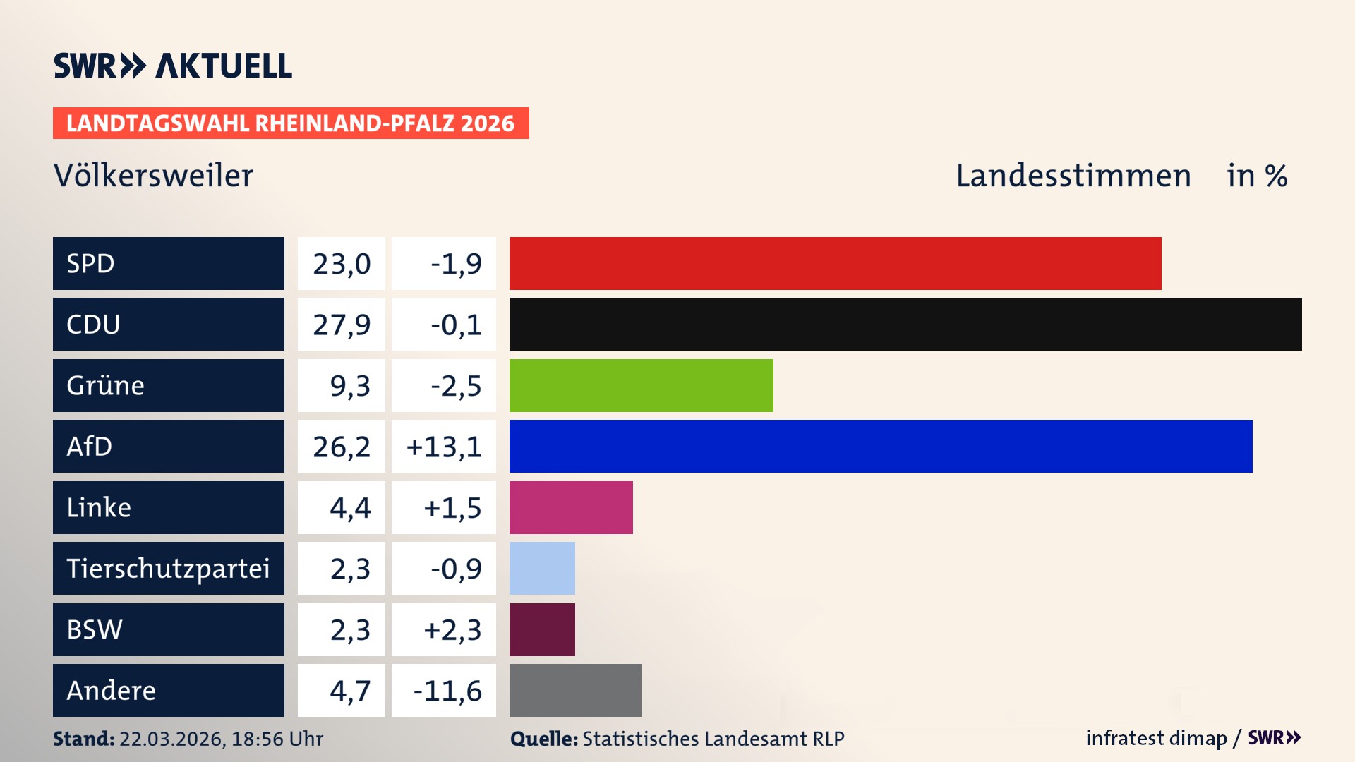 Landtagswahl 2026 Endergebnis Zweitstimme für Völkersweiler. In Völkersweiler erzielt die SPD 23,0 Prozent der gültigen Landesstimmen. Die CDU landet bei 27,9 Prozent. Die Grünen erreichen 9,3 Prozent. Die AfD kommt auf 26,2 Prozent. Die Linke landet bei 4,4 Prozent. Die 2021 nicht angetretene Tierschutzpartei bekommt 2,3 Prozent. Das 2021 nicht angetretener BSW bekommt 2,3 Prozent.