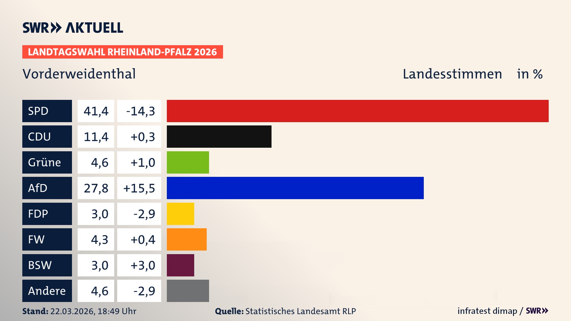 Landtagswahl 2026 Endergebnis Zweitstimme für Vorderweidenthal. In Vorderweidenthal erzielt die SPD 41,4 Prozent der gültigen Landesstimmen. Die CDU landet bei 11,4 Prozent. Die Grünen erreichen 4,6 Prozent. Die AfD kommt auf 27,8 Prozent. Die FDP landet bei 3,0 Prozent. Die Freien Wähler erreichen 4,3 Prozent. Das 2021 nicht angetretener BSW bekommt 3,0 Prozent.