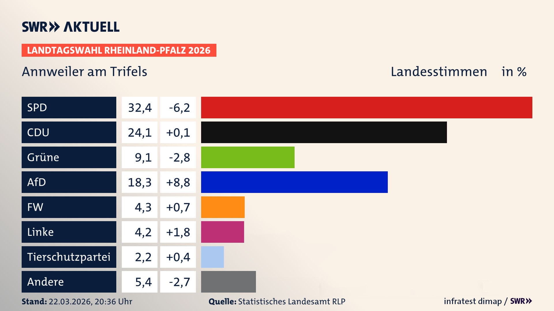 Landtagswahl 2026 Endergebnis Zweitstimme für Annweiler am Trifels, Stadt. In Annweiler am Trifels, Stadt erzielt die SPD 32,4 Prozent der gültigen Landesstimmen. Die CDU landet bei 24,1 Prozent. Die Grünen erreichen 9,1 Prozent. Die AfD kommt auf 18,3 Prozent. Die Freien Wähler landen bei 4,3 Prozent. Die Linke erreicht 4,2 Prozent. Die 2021 nicht angetretene Tierschutzpartei bekommt 2,2 Prozent.