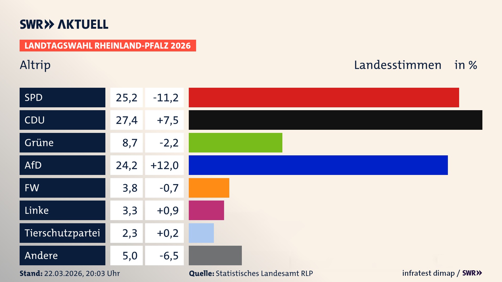 Landtagswahl 2026 Endergebnis Zweitstimme für Altrip. In Altrip erzielt die SPD 25,2 Prozent der gültigen Landesstimmen. Die CDU landet bei 27,4 Prozent. Die Grünen erreichen 8,7 Prozent. Die AfD kommt auf 24,2 Prozent. Die Freien Wähler landen bei 3,8 Prozent. Die Linke erreicht 3,3 Prozent. Die 2021 nicht angetretene Tierschutzpartei bekommt 2,3 Prozent.