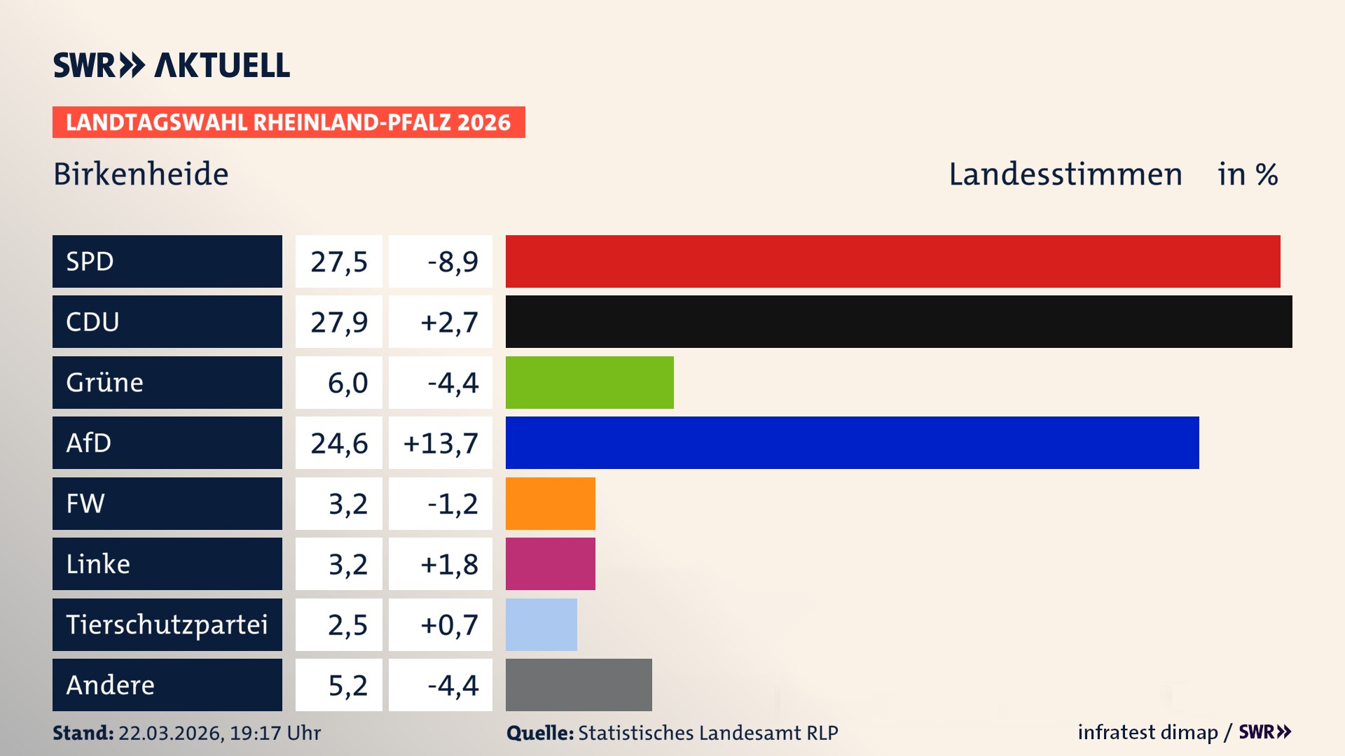 Landtagswahl 2026 Endergebnis Zweitstimme für Birkenheide. In Birkenheide erzielt die SPD 27,5 Prozent der gültigen Landesstimmen. Die CDU landet bei 27,9 Prozent. Die Grünen erreichen 6,0 Prozent. Die AfD kommt auf 24,6 Prozent. Die Freien Wähler landen bei 3,2 Prozent. Die Linke erreicht 3,2 Prozent. Die 2021 nicht angetretene Tierschutzpartei bekommt 2,5 Prozent.