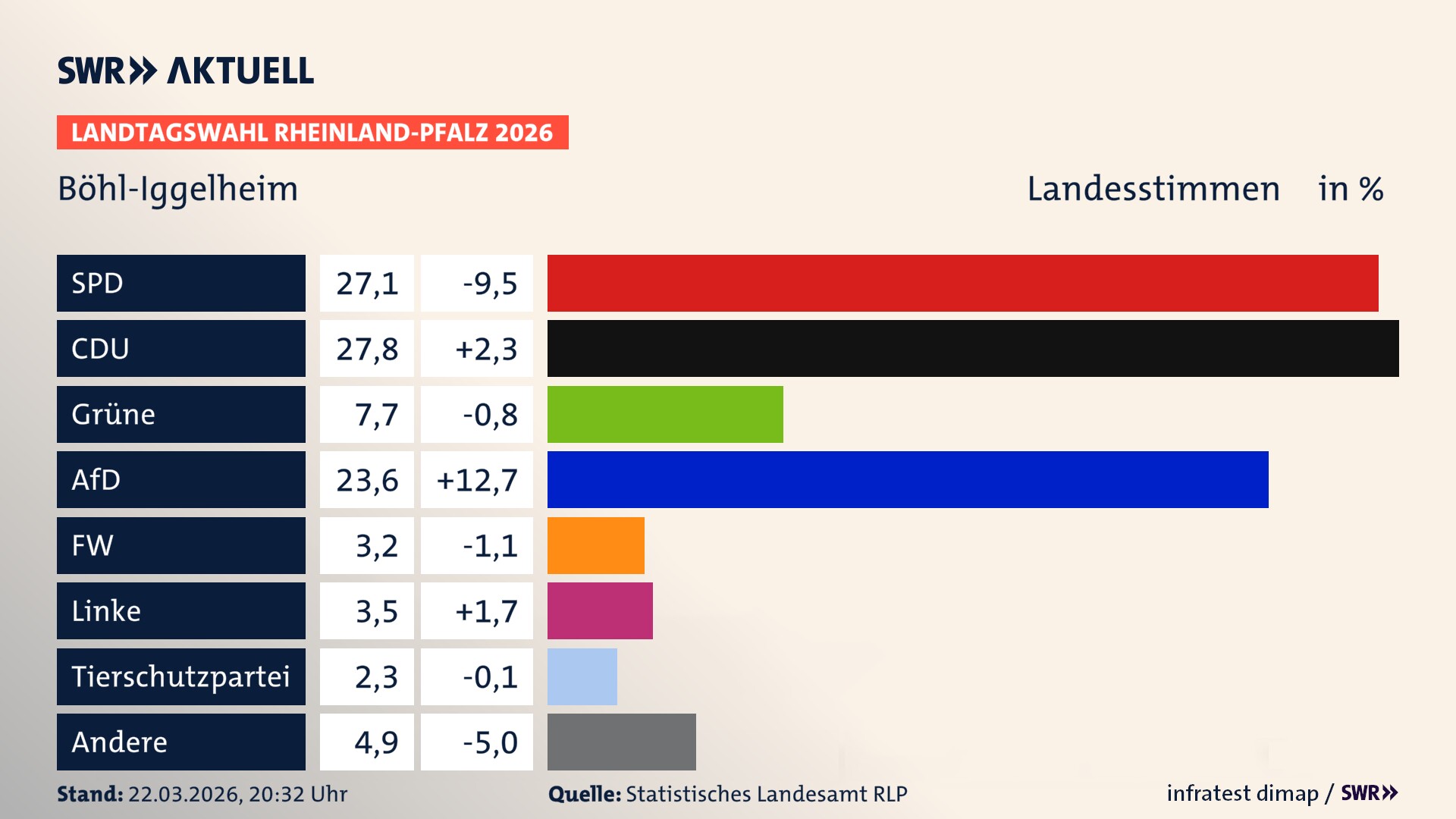 Landtagswahl 2026 Endergebnis Zweitstimme für Böhl-Iggelheim. In Böhl-Iggelheim erzielt die SPD 27,1 Prozent der gültigen Landesstimmen. Die CDU landet bei 27,8 Prozent. Die Grünen erreichen 7,7 Prozent. Die AfD kommt auf 23,6 Prozent. Die Freien Wähler landen bei 3,2 Prozent. Die Linke erreicht 3,5 Prozent. Die 2021 nicht angetretene Tierschutzpartei bekommt 2,3 Prozent.