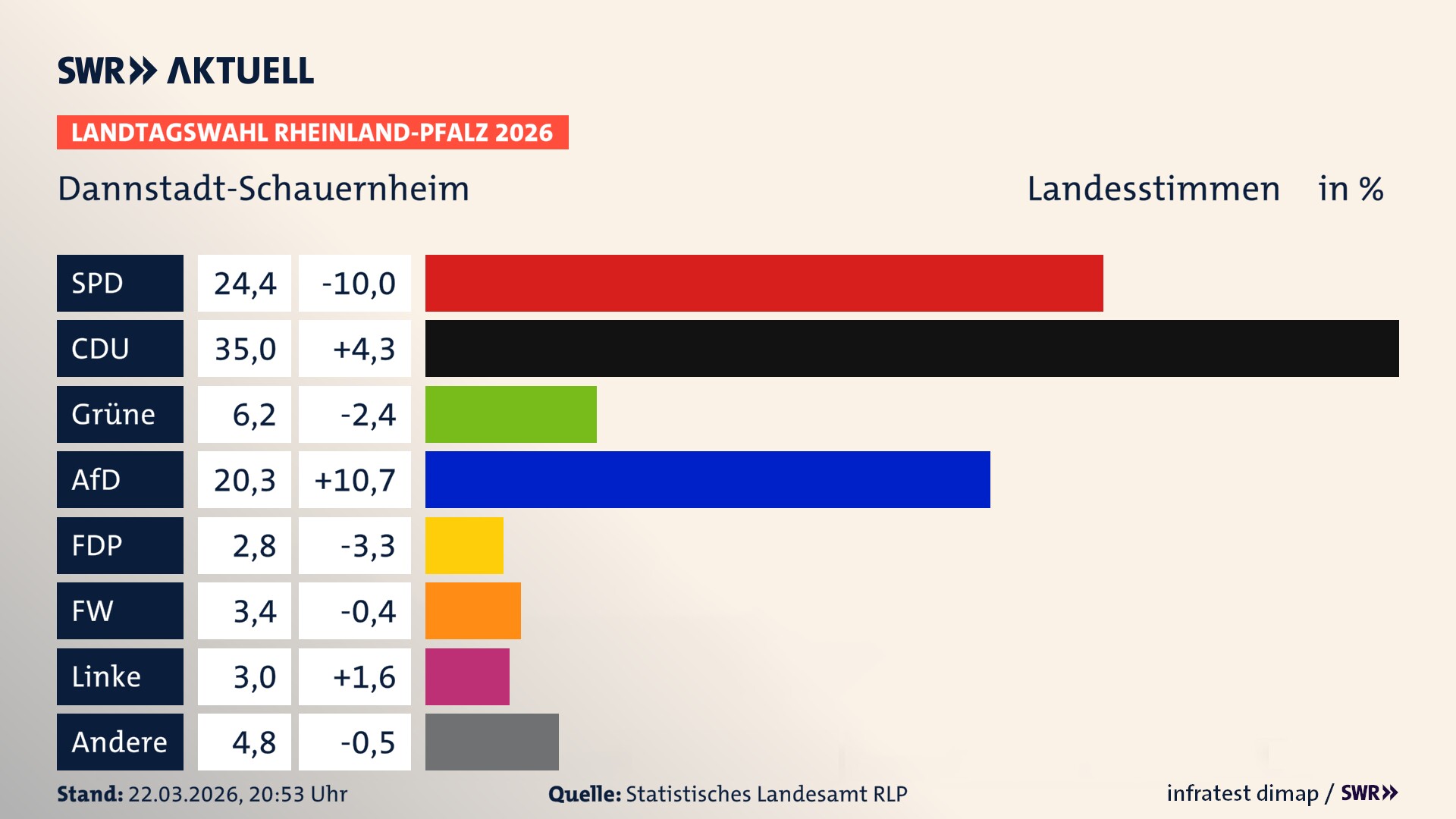 Landtagswahl 2026 Endergebnis Zweitstimme für Dannstadt-Schauernheim. In Dannstadt-Schauernheim erzielt die SPD 24,4 Prozent der gültigen Landesstimmen. Die CDU landet bei 35,0 Prozent. Die Grünen erreichen 6,2 Prozent. Die AfD kommt auf 20,3 Prozent. Die FDP landet bei 2,8 Prozent. Die Freien Wähler erreichen 3,4 Prozent. Die Linke kommt auf 3,0 Prozent.