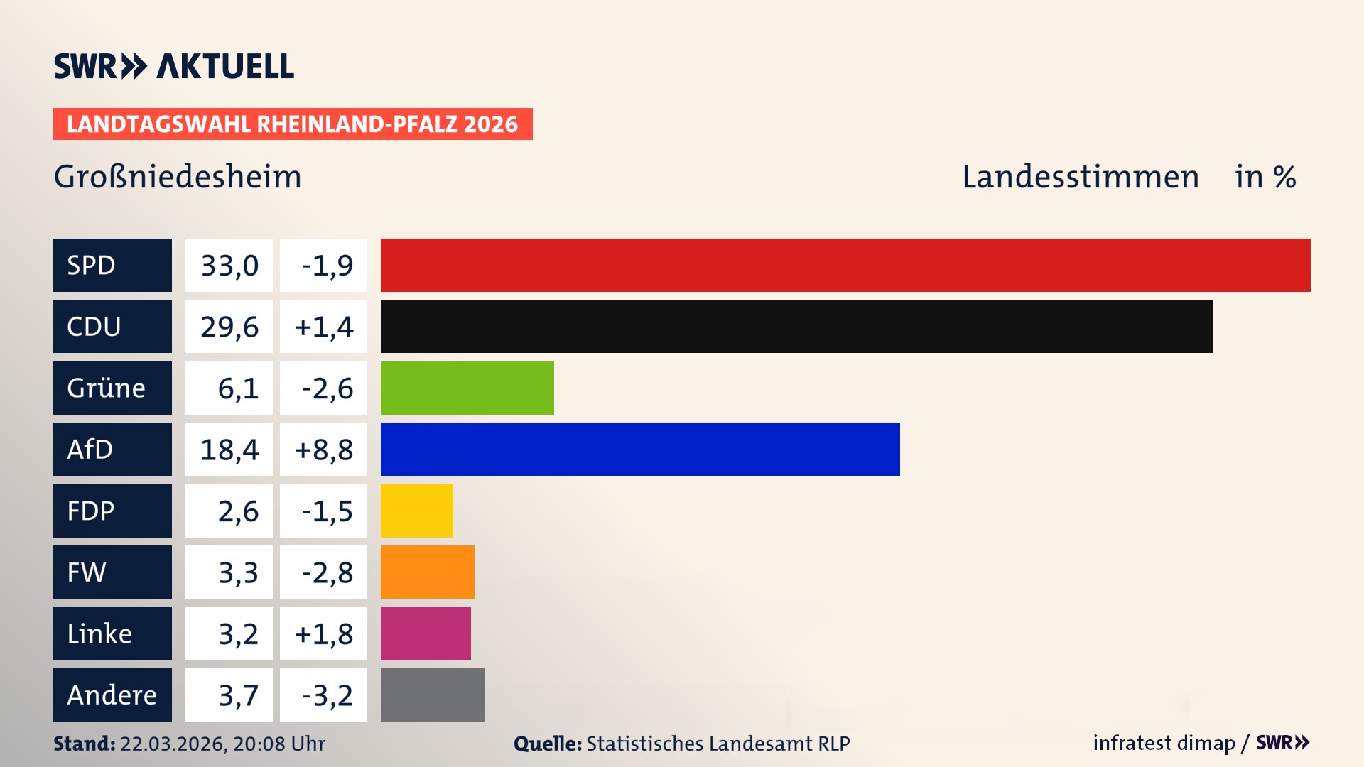Landtagswahl 2026 Endergebnis Zweitstimme für Großniedesheim. In Großniedesheim erzielt die SPD 33,0 Prozent der gültigen Landesstimmen. Die CDU landet bei 29,6 Prozent. Die Grünen erreichen 6,1 Prozent. Die AfD kommt auf 18,4 Prozent. Die FDP landet bei 2,6 Prozent. Die Freien Wähler erreichen 3,3 Prozent. Die Linke kommt auf 3,2 Prozent.
