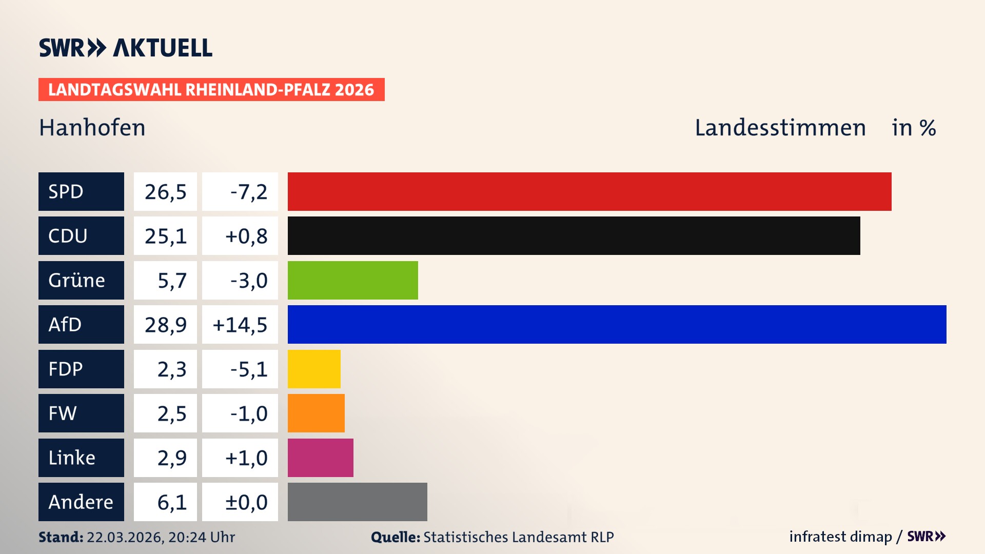 Landtagswahl 2026 Endergebnis Zweitstimme für Hanhofen. In Hanhofen erzielt die SPD 26,5 Prozent der gültigen Landesstimmen. Die CDU landet bei 25,1 Prozent. Die Grünen erreichen 5,7 Prozent. Die AfD kommt auf 28,9 Prozent. Die FDP landet bei 2,3 Prozent. Die Freien Wähler erreichen 2,5 Prozent. Die Linke kommt auf 2,9 Prozent.