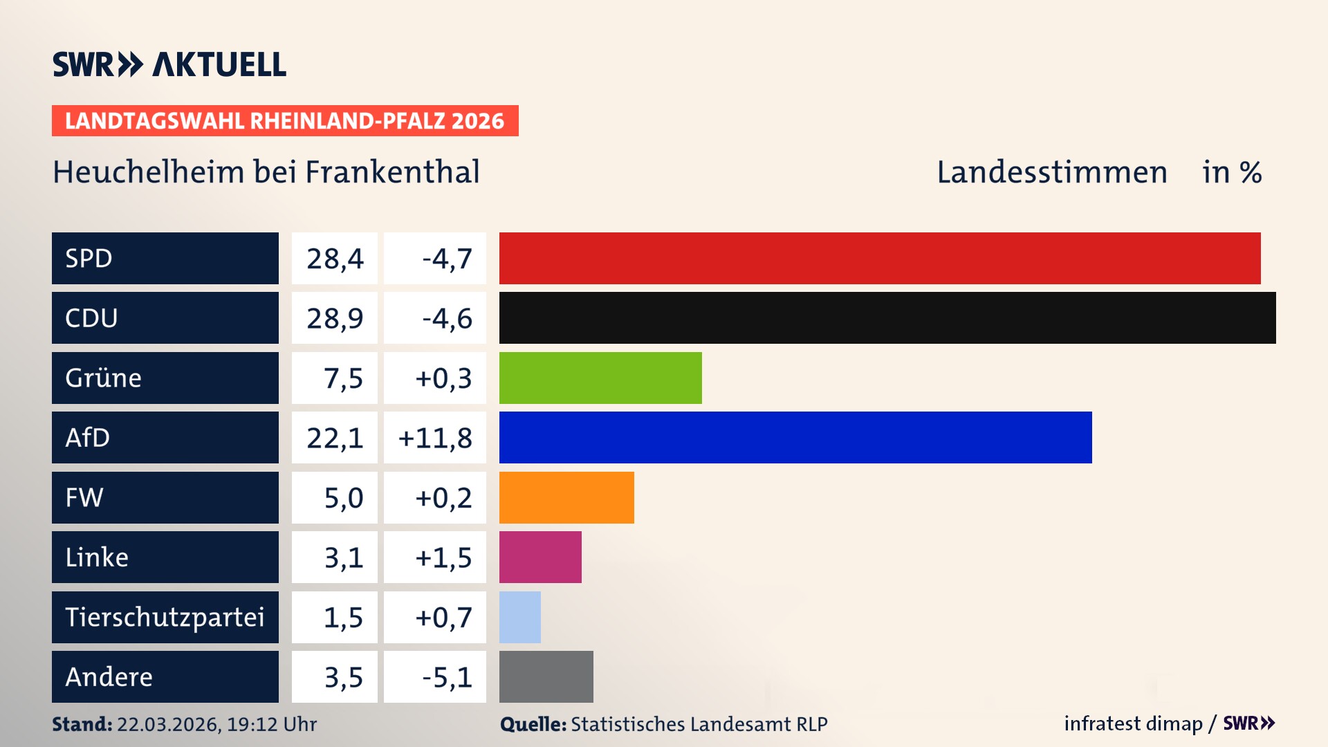 Landtagswahl 2026 Endergebnis Zweitstimme für Heuchelheim bei Frankenthal. In Heuchelheim bei Frankenthal erzielt die SPD 28,4 Prozent der gültigen Landesstimmen. Die CDU landet bei 28,9 Prozent. Die Grünen erreichen 7,5 Prozent. Die AfD kommt auf 22,1 Prozent. Die Freien Wähler landen bei 5,0 Prozent. Die Linke erreicht 3,1 Prozent. Die 2021 nicht angetretene Tierschutzpartei bekommt 1,5 Prozent.