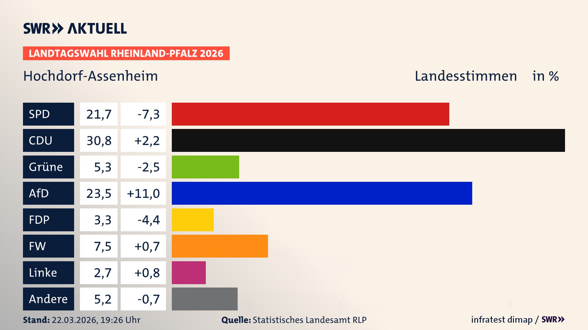 Landtagswahl 2026 Endergebnis Zweitstimme für Hochdorf-Assenheim. In Hochdorf-Assenheim erzielt die SPD 21,7 Prozent der gültigen Landesstimmen. Die CDU landet bei 30,8 Prozent. Die Grünen erreichen 5,3 Prozent. Die AfD kommt auf 23,5 Prozent. Die FDP landet bei 3,3 Prozent. Die Freien Wähler erreichen 7,5 Prozent. Die Linke kommt auf 2,7 Prozent.