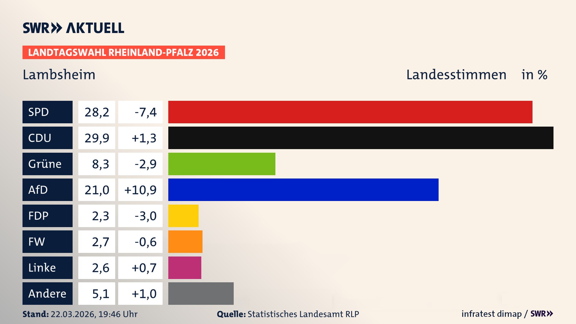 Landtagswahl 2026 Endergebnis Zweitstimme für Lambsheim. In Lambsheim erzielt die SPD 28,2 Prozent der gültigen Landesstimmen. Die CDU landet bei 29,9 Prozent. Die Grünen erreichen 8,3 Prozent. Die AfD kommt auf 21,0 Prozent. Die FDP landet bei 2,3 Prozent. Die Freien Wähler erreichen 2,7 Prozent. Die Linke kommt auf 2,6 Prozent.