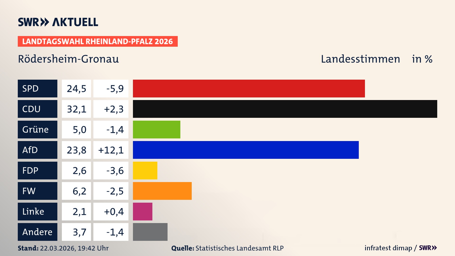 Landtagswahl 2026 Endergebnis Zweitstimme für Rödersheim-Gronau. In Rödersheim-Gronau erzielt die SPD 24,5 Prozent der gültigen Landesstimmen. Die CDU landet bei 32,1 Prozent. Die Grünen erreichen 5,0 Prozent. Die AfD kommt auf 23,8 Prozent. Die FDP landet bei 2,6 Prozent. Die Freien Wähler erreichen 6,2 Prozent. Die Linke kommt auf 2,1 Prozent.