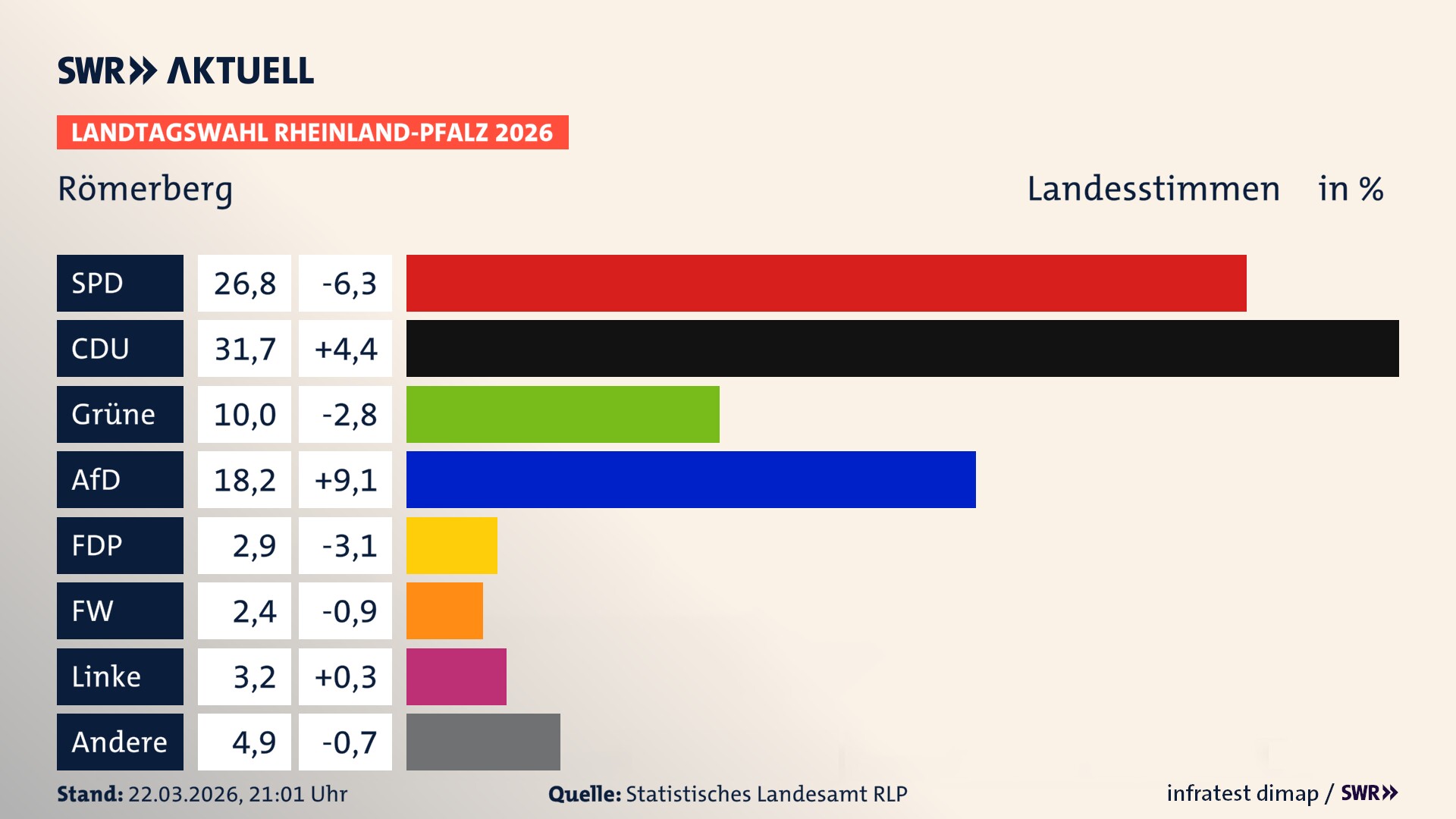 Landtagswahl 2026 Endergebnis Zweitstimme für Römerberg. In Römerberg erzielt die SPD 26,8 Prozent der gültigen Landesstimmen. Die CDU landet bei 31,7 Prozent. Die Grünen erreichen 10,0 Prozent. Die AfD kommt auf 18,2 Prozent. Die FDP landet bei 2,9 Prozent. Die Freien Wähler erreichen 2,4 Prozent. Die Linke kommt auf 3,2 Prozent.
