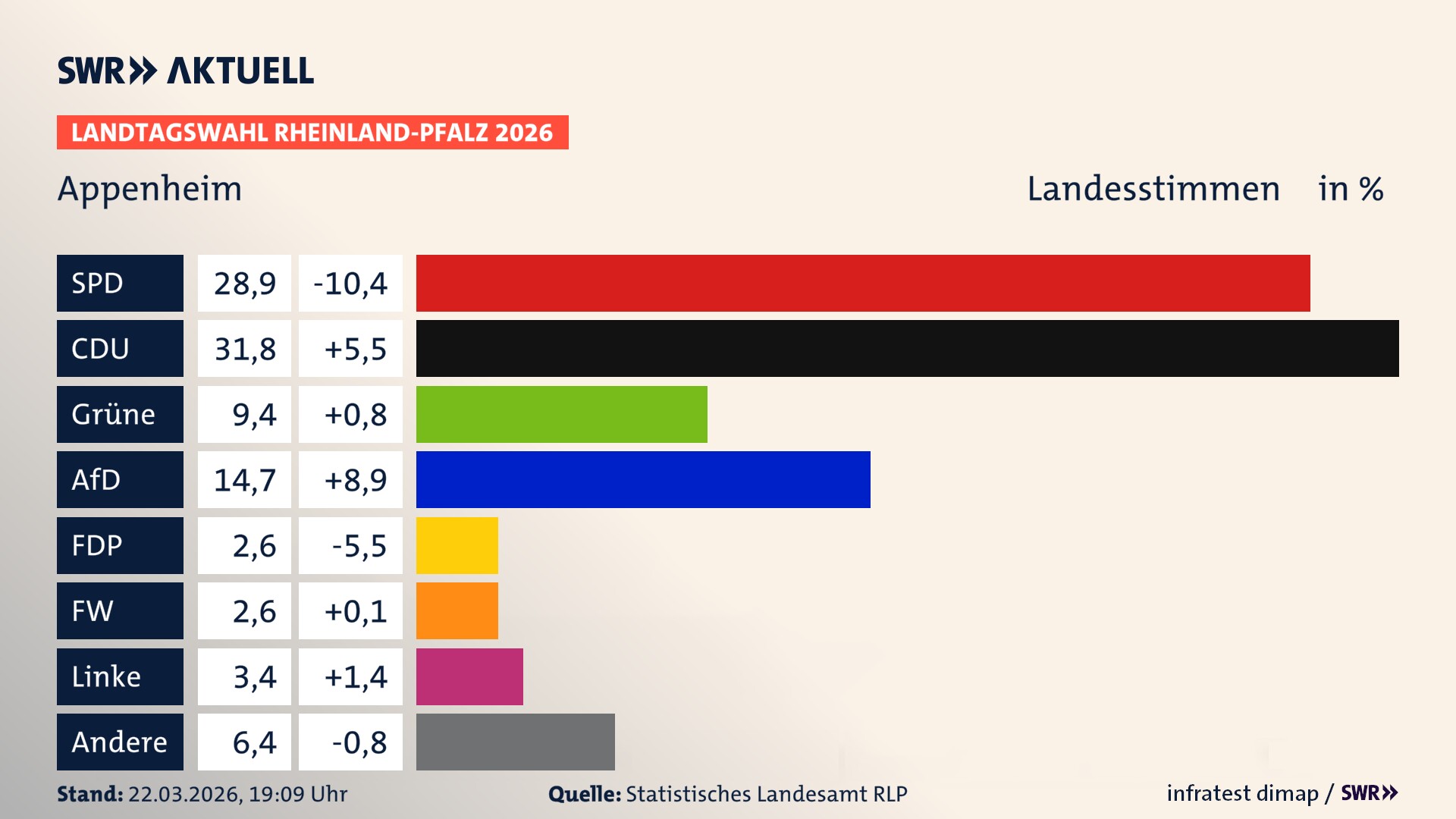 Landtagswahl 2026 Endergebnis Zweitstimme für Appenheim. In Appenheim erzielt die SPD 28,9 Prozent der gültigen Landesstimmen. Die CDU landet bei 31,8 Prozent. Die Grünen erreichen 9,4 Prozent. Die AfD kommt auf 14,7 Prozent. Die FDP landet bei 2,6 Prozent. Die Freien Wähler erreichen 2,6 Prozent. Die Linke kommt auf 3,4 Prozent.