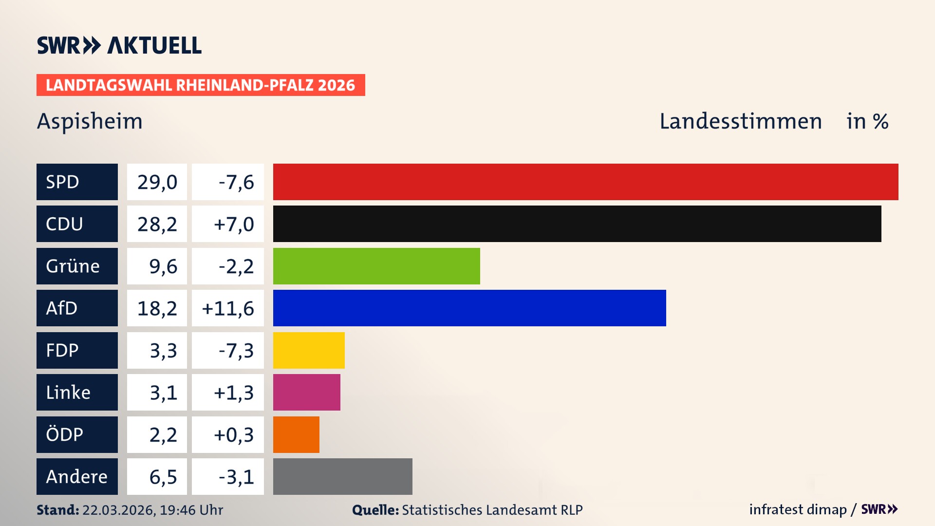 Landtagswahl 2026 Endergebnis Zweitstimme für Aspisheim. In Aspisheim erzielt die SPD 29,0 Prozent der gültigen Landesstimmen. Die CDU landet bei 28,2 Prozent. Die Grünen erreichen 9,6 Prozent. Die AfD kommt auf 18,2 Prozent. Die FDP landet bei 3,3 Prozent. Die Linke erreicht 3,1 Prozent. Das 2021 nicht angetretener BSW bekommt 2,2 Prozent.