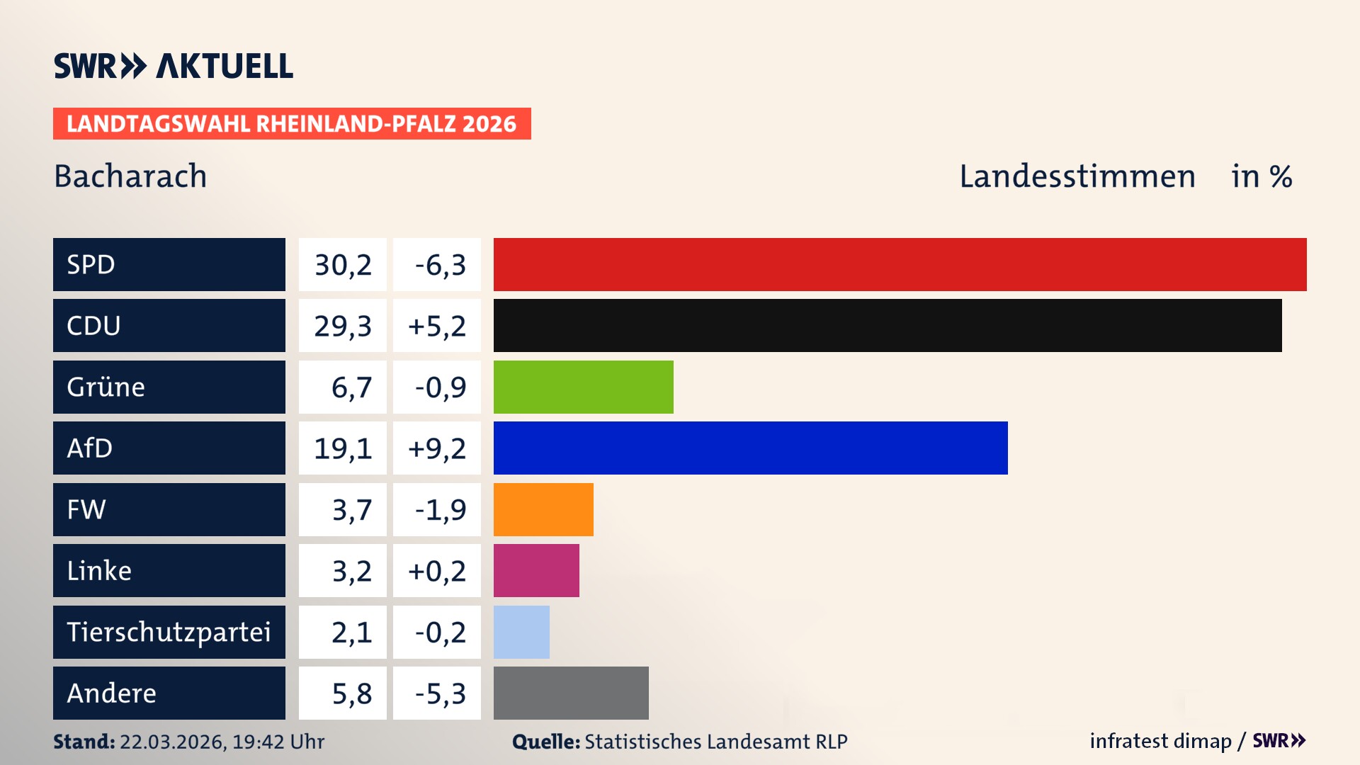 Landtagswahl 2026 Endergebnis Zweitstimme für Bacharach, Stadt. In Bacharach, Stadt erzielt die SPD 30,2 Prozent der gültigen Landesstimmen. Die CDU landet bei 29,3 Prozent. Die Grünen erreichen 6,7 Prozent. Die AfD kommt auf 19,1 Prozent. Die Freien Wähler landen bei 3,7 Prozent. Die Linke erreicht 3,2 Prozent. Das 2021 nicht angetretener BSW bekommt 2,1 Prozent.