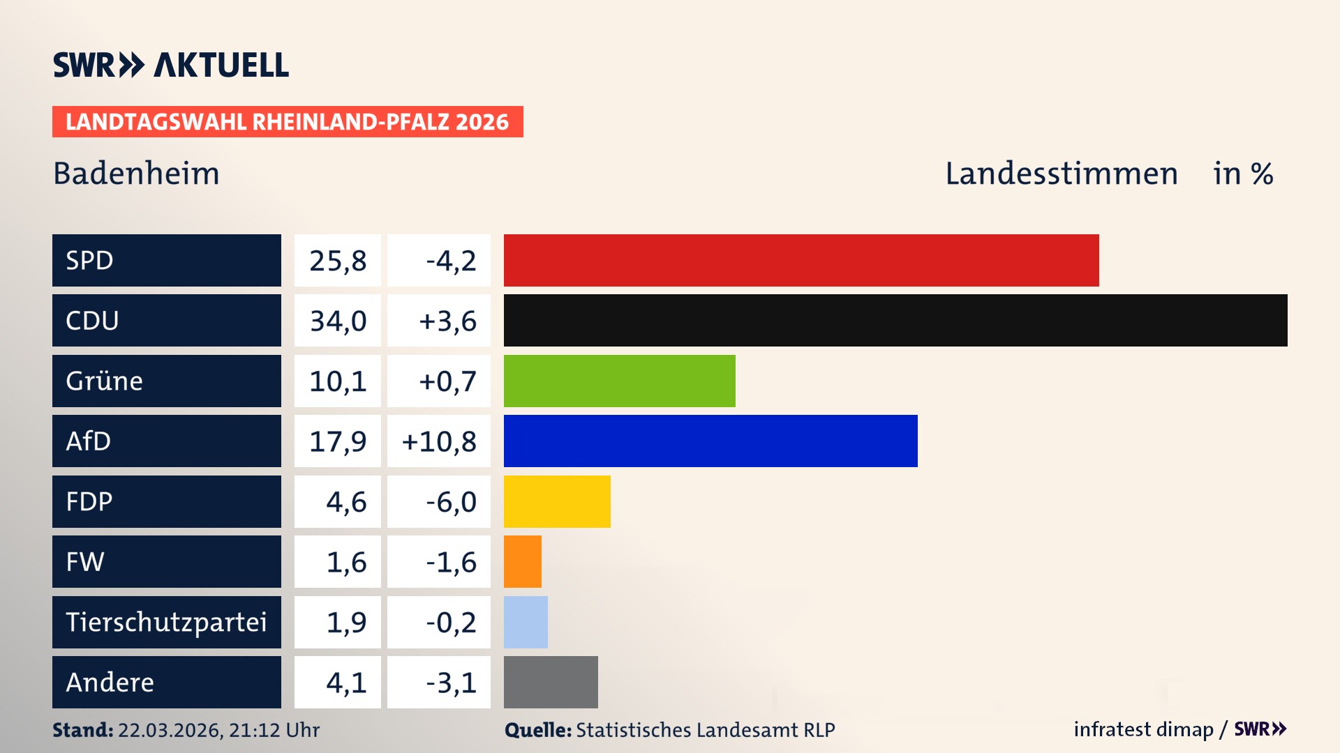 Landtagswahl 2026 Endergebnis Zweitstimme für Badenheim. In Badenheim erzielt die SPD 25,8 Prozent der gültigen Landesstimmen. Die CDU landet bei 34,0 Prozent. Die Grünen erreichen 10,1 Prozent. Die AfD kommt auf 17,9 Prozent. Die FDP landet bei 4,6 Prozent. Die Linke erreicht 1,6 Prozent. Die 2021 nicht angetretene Tierschutzpartei bekommt 1,9 Prozent.