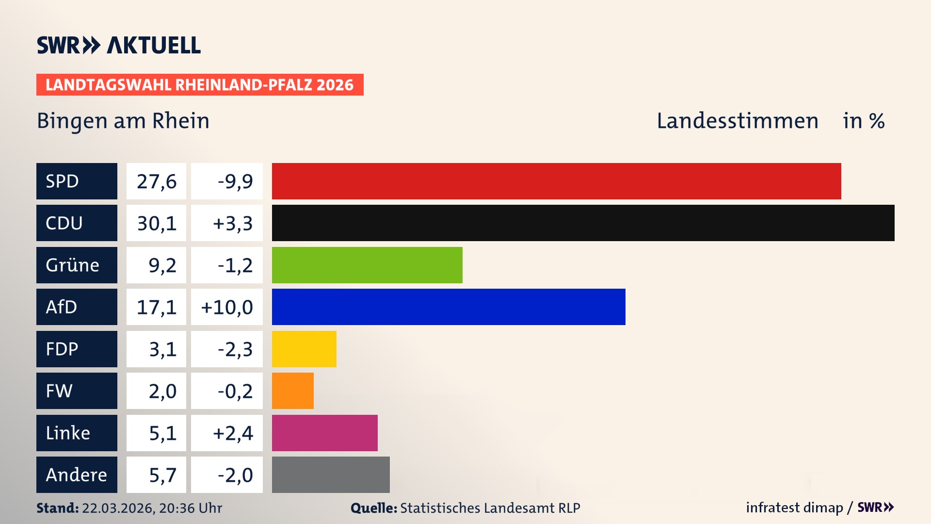 Landtagswahl 2026 Endergebnis Zweitstimme für Bingen am Rhein, Stadt. In Bingen am Rhein, Stadt erzielt die SPD 27,6 Prozent der gültigen Landesstimmen. Die CDU landet bei 30,1 Prozent. Die Grünen erreichen 9,2 Prozent. Die AfD kommt auf 17,1 Prozent. Die FDP landet bei 3,1 Prozent. Die Freien Wähler erreichen 2,0 Prozent. Die Linke kommt auf 5,1 Prozent.