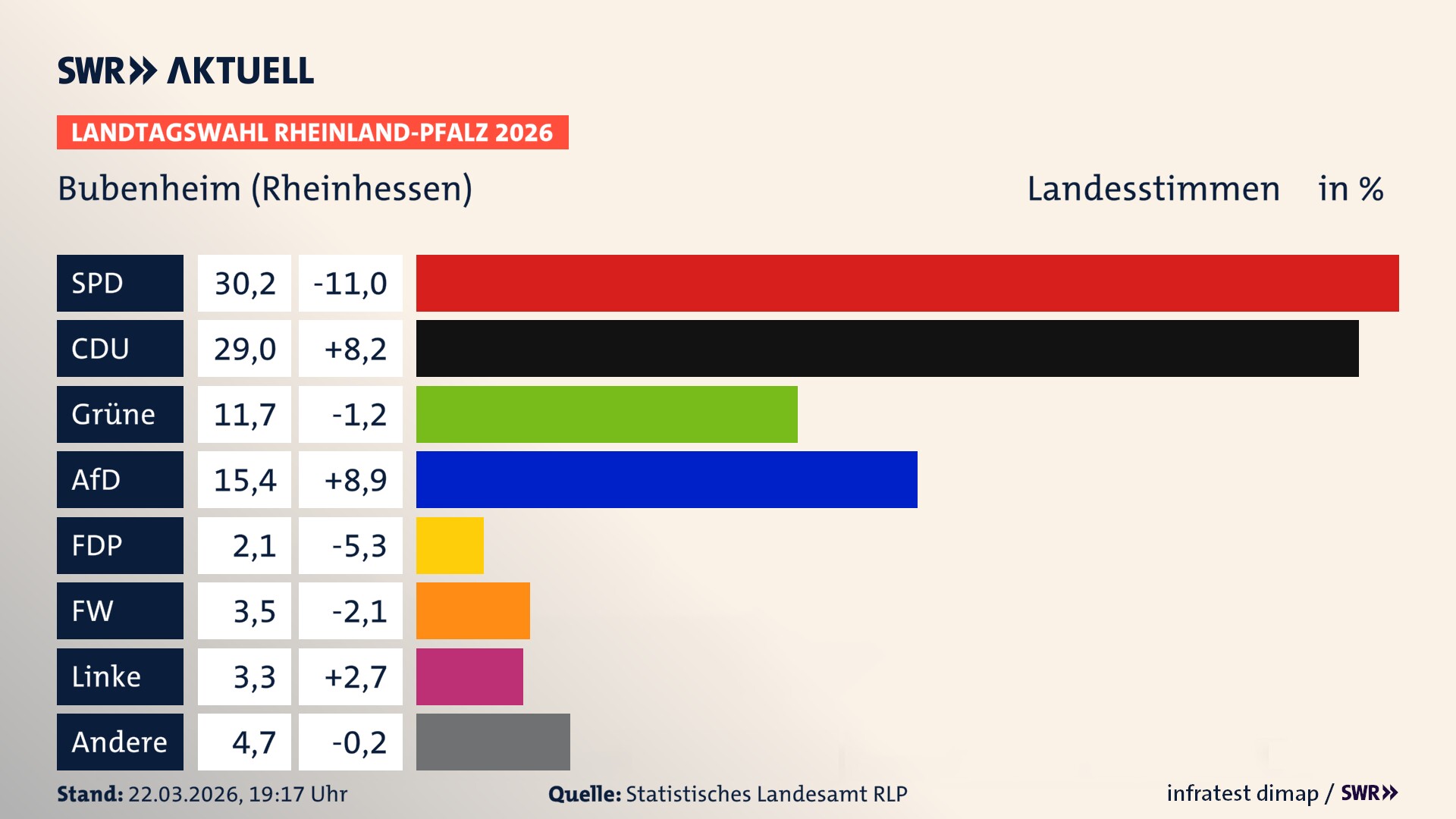 Landtagswahl 2026 Endergebnis Zweitstimme für Bubenheim. In Bubenheim erzielt die SPD 30,2 Prozent der gültigen Landesstimmen. Die CDU landet bei 29,0 Prozent. Die Grünen erreichen 11,7 Prozent. Die AfD kommt auf 15,4 Prozent. Die FDP landet bei 2,1 Prozent. Die Freien Wähler erreichen 3,5 Prozent. Die Linke kommt auf 3,3 Prozent.
