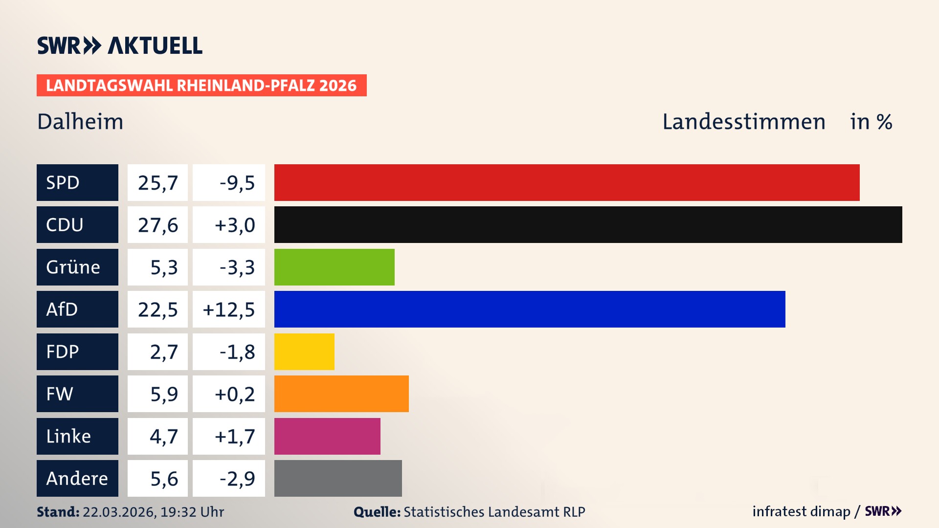 Landtagswahl 2026 Endergebnis Zweitstimme für Dalheim. In Dalheim erzielt die SPD 25,7 Prozent der gültigen Landesstimmen. Die CDU landet bei 27,6 Prozent. Die Grünen erreichen 5,3 Prozent. Die AfD kommt auf 22,5 Prozent. Die FDP landet bei 2,7 Prozent. Die Freien Wähler erreichen 5,9 Prozent. Die Linke kommt auf 4,7 Prozent.