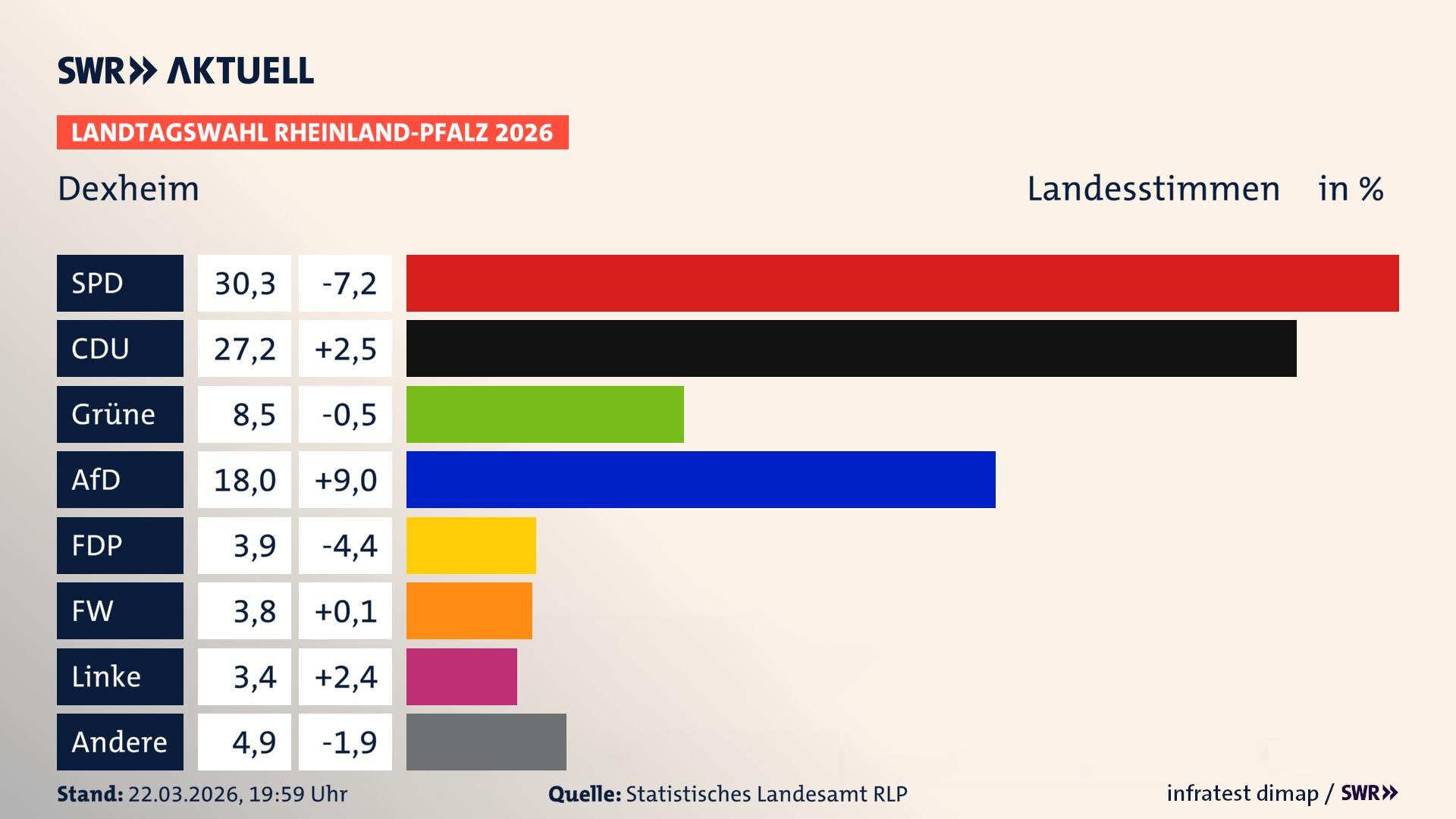Landtagswahl 2026 Endergebnis Zweitstimme für Dexheim. In Dexheim erzielt die SPD 30,3 Prozent der gültigen Landesstimmen. Die CDU landet bei 27,2 Prozent. Die Grünen erreichen 8,5 Prozent. Die AfD kommt auf 18,0 Prozent. Die FDP landet bei 3,9 Prozent. Die Freien Wähler erreichen 3,8 Prozent. Die Linke kommt auf 3,4 Prozent.