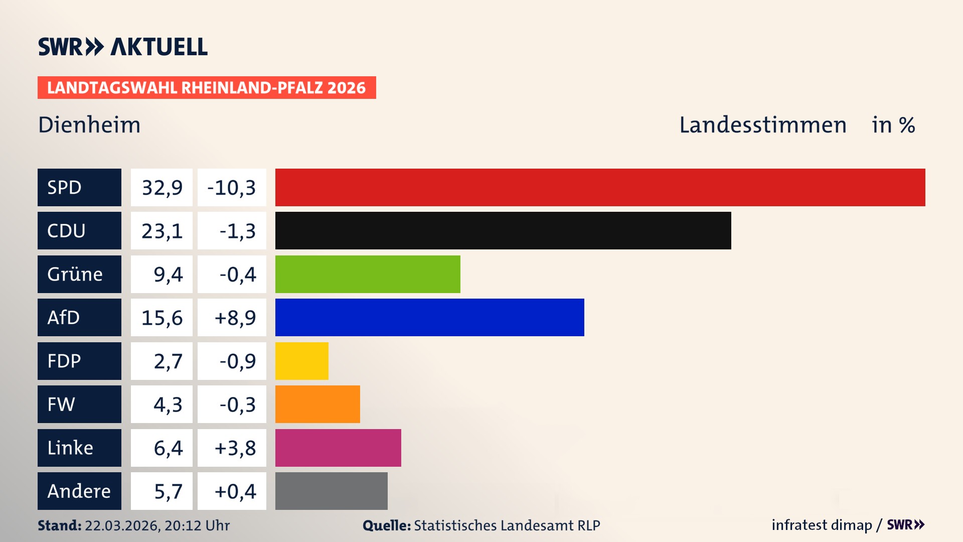Landtagswahl 2026 Endergebnis Zweitstimme für Dienheim. In Dienheim erzielt die SPD 32,9 Prozent der gültigen Landesstimmen. Die CDU landet bei 23,1 Prozent. Die Grünen erreichen 9,4 Prozent. Die AfD kommt auf 15,6 Prozent. Die FDP landet bei 2,7 Prozent. Die Freien Wähler erreichen 4,3 Prozent. Die Linke kommt auf 6,4 Prozent.