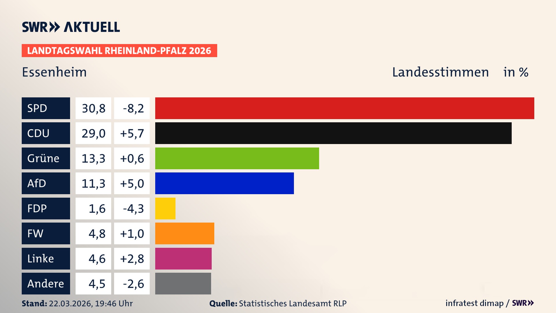 Landtagswahl 2026 Endergebnis Zweitstimme für Essenheim. In Essenheim erzielt die SPD 30,8 Prozent der gültigen Landesstimmen. Die CDU landet bei 29,0 Prozent. Die Grünen erreichen 13,3 Prozent. Die AfD kommt auf 11,3 Prozent. Die FDP landet bei 1,6 Prozent. Die Freien Wähler erreichen 4,8 Prozent. Die Linke kommt auf 4,6 Prozent.