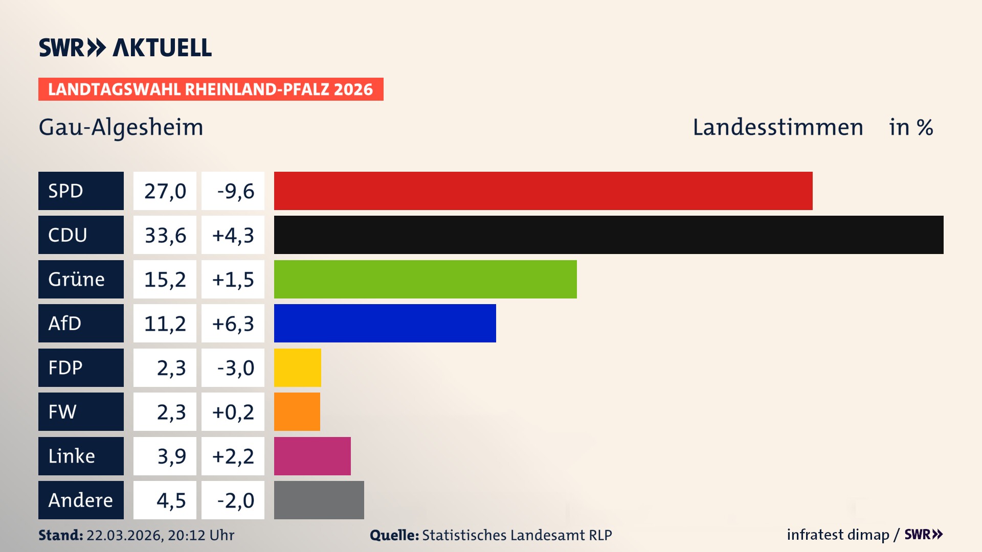 Landtagswahl 2026 Endergebnis Zweitstimme für Gau-Algesheim, Stadt. In Gau-Algesheim, Stadt erzielt die SPD 27,0 Prozent der gültigen Landesstimmen. Die CDU landet bei 33,6 Prozent. Die Grünen erreichen 15,2 Prozent. Die AfD kommt auf 11,2 Prozent. Die FDP landet bei 2,3 Prozent. Die Freien Wähler erreichen 2,3 Prozent. Die Linke kommt auf 3,9 Prozent.