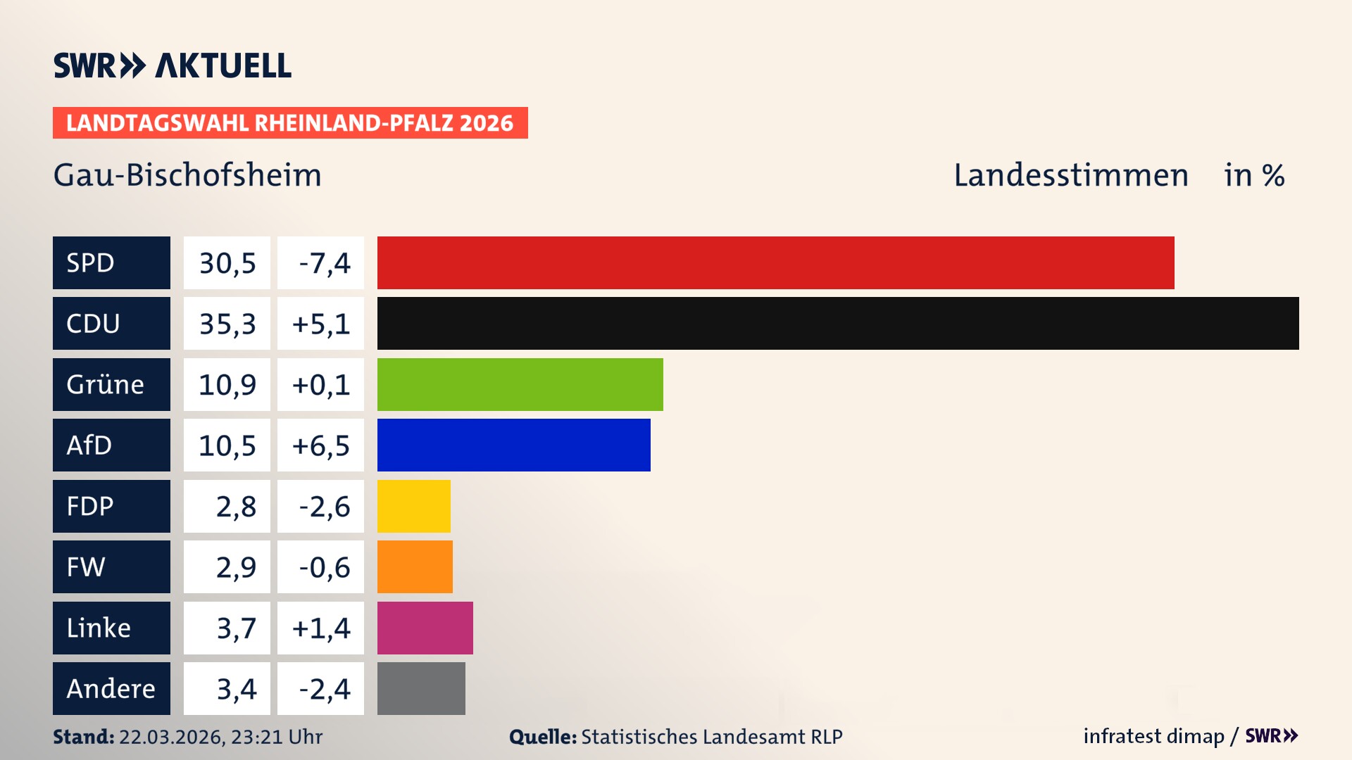 Landtagswahl 2026 Endergebnis Zweitstimme für Gau-Bischofsheim. In Gau-Bischofsheim erzielt die SPD 30,5 Prozent der gültigen Landesstimmen. Die CDU landet bei 35,3 Prozent. Die Grünen erreichen 10,9 Prozent. Die AfD kommt auf 10,5 Prozent. Die FDP landet bei 2,8 Prozent. Die Freien Wähler erreichen 2,9 Prozent. Die Linke kommt auf 3,7 Prozent.