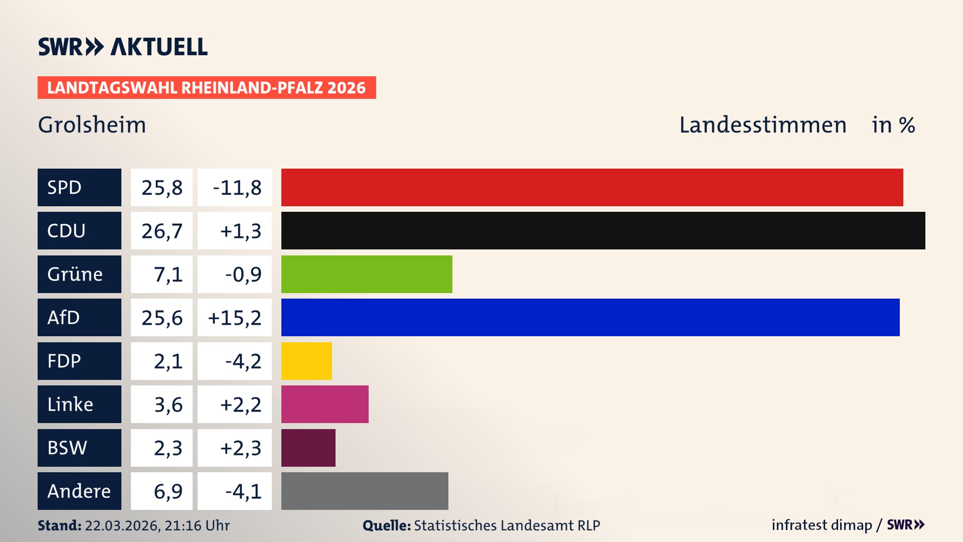 Landtagswahl 2026 Endergebnis Zweitstimme für Grolsheim. In Grolsheim erzielt die SPD 25,8 Prozent der gültigen Landesstimmen. Die CDU landet bei 26,7 Prozent. Die Grünen erreichen 7,1 Prozent. Die AfD kommt auf 25,6 Prozent. Die Linke landet bei 3,6 Prozent. Die Partei Volt erreicht 2,1 Prozent. Das 2021 nicht angetretener BSW bekommt 2,3 Prozent.