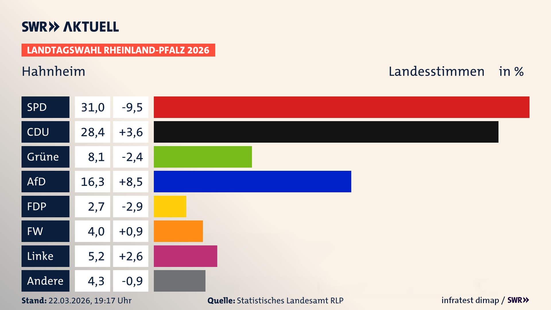 Landtagswahl 2026 Endergebnis Zweitstimme für Hahnheim. In Hahnheim erzielt die SPD 31,0 Prozent der gültigen Landesstimmen. Die CDU landet bei 28,4 Prozent. Die Grünen erreichen 8,1 Prozent. Die AfD kommt auf 16,3 Prozent. Die FDP landet bei 2,7 Prozent. Die Freien Wähler erreichen 4,0 Prozent. Die Linke kommt auf 5,2 Prozent.