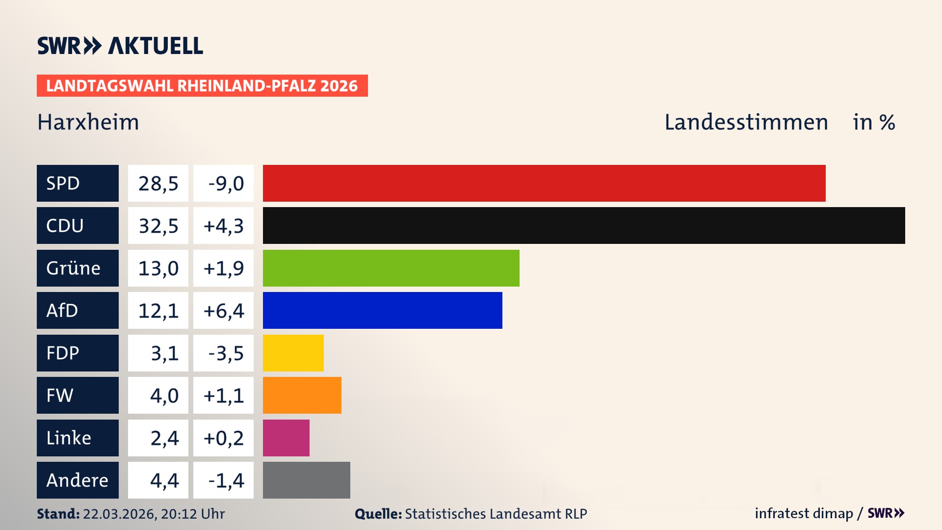 Landtagswahl 2026 Endergebnis Zweitstimme für Harxheim. In Harxheim erzielt die SPD 28,5 Prozent der gültigen Landesstimmen. Die CDU landet bei 32,5 Prozent. Die Grünen erreichen 13,0 Prozent. Die AfD kommt auf 12,1 Prozent. Die FDP landet bei 3,1 Prozent. Die Freien Wähler erreichen 4,0 Prozent. Die Linke kommt auf 2,4 Prozent.