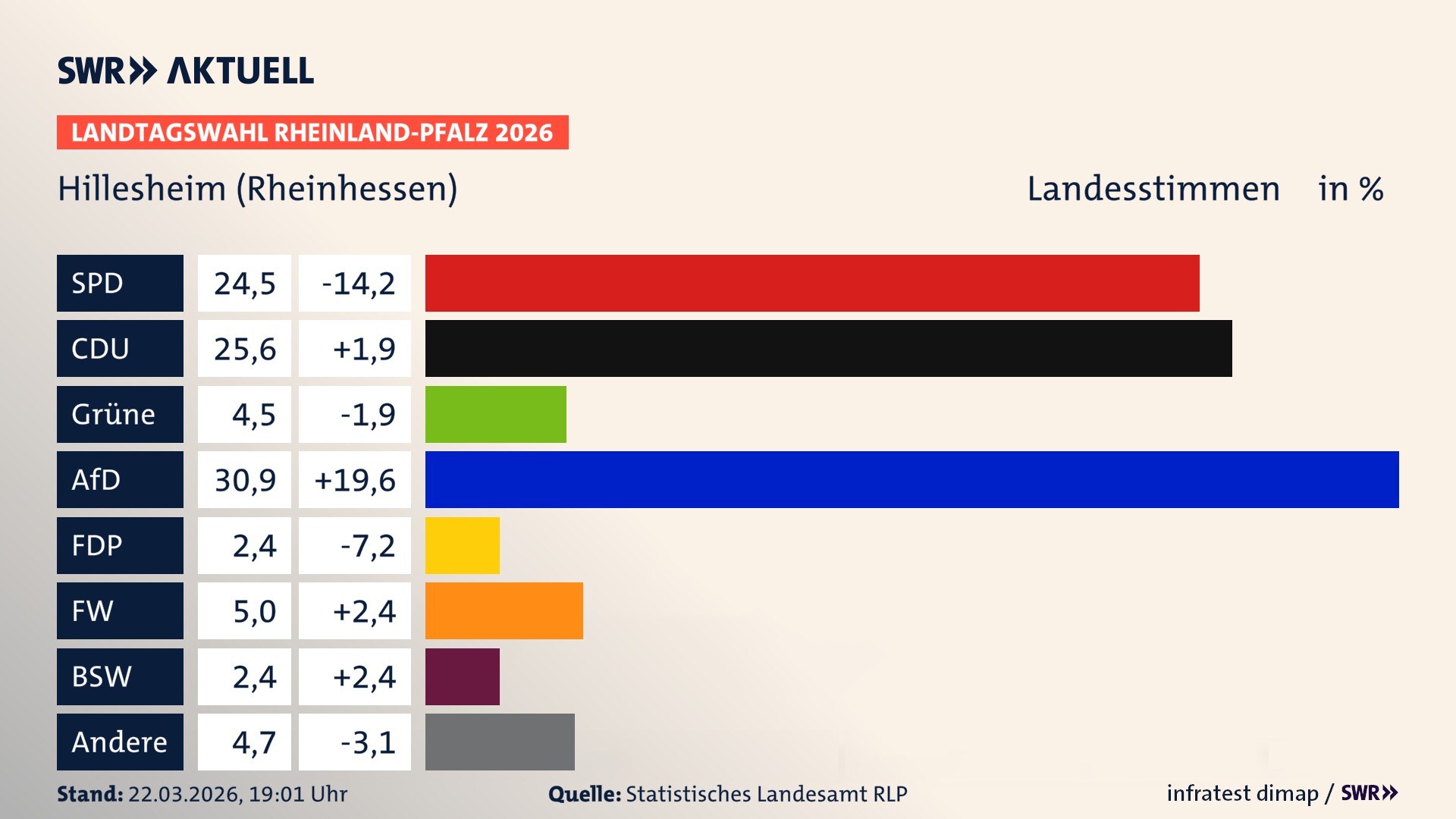 Landtagswahl 2026 Endergebnis Zweitstimme für Hillesheim. In Hillesheim erzielt die SPD 24,5 Prozent der gültigen Landesstimmen. Die CDU landet bei 25,6 Prozent. Die Grünen erreichen 4,5 Prozent. Die AfD kommt auf 30,9 Prozent. Die FDP landet bei 2,4 Prozent. Die Freien Wähler erreichen 5,0 Prozent. Das 2021 nicht angetretener BSW bekommt 2,4 Prozent.