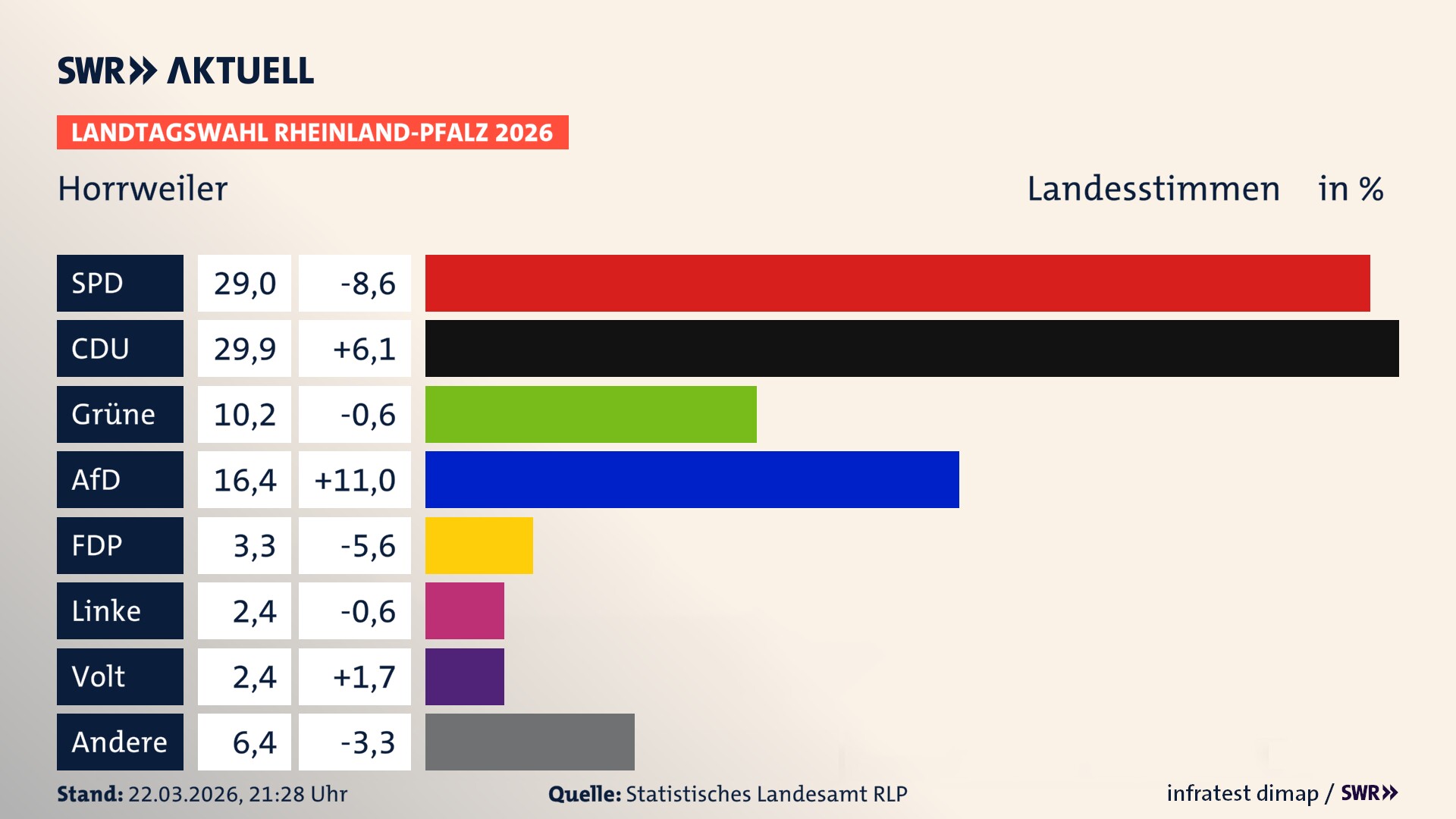 Landtagswahl 2026 Endergebnis Zweitstimme für Horrweiler. In Horrweiler erzielt die SPD 29,0 Prozent der gültigen Landesstimmen. Die CDU landet bei 29,9 Prozent. Die Grünen erreichen 10,2 Prozent. Die AfD kommt auf 16,4 Prozent. Die FDP landet bei 3,3 Prozent. Die Linke erreicht 2,4 Prozent. Die Partei Volt kommt auf 2,4 Prozent.