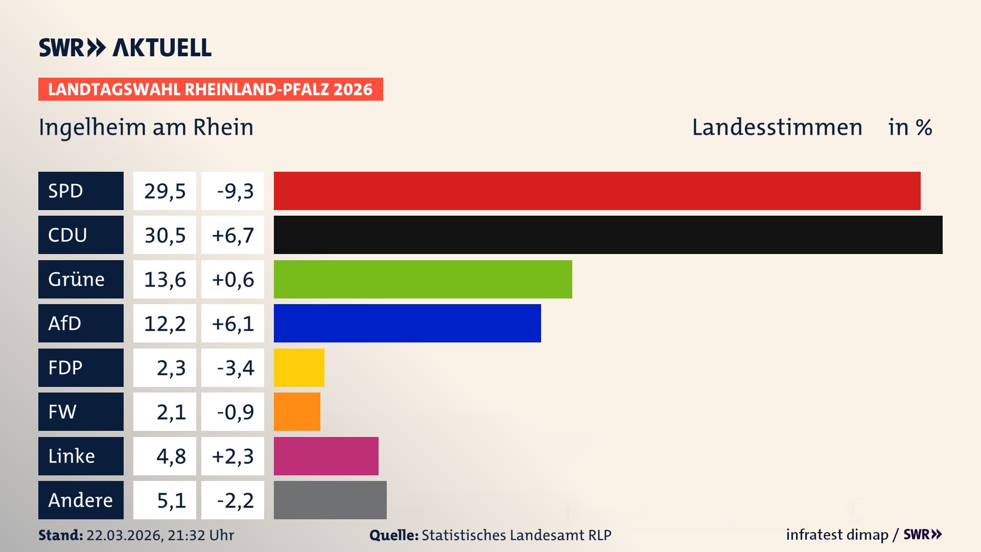 Landtagswahl 2026 Endergebnis Zweitstimme für Ingelheim am Rhein, Stadt. In Ingelheim am Rhein, Stadt erzielt die SPD 29,5 Prozent der gültigen Landesstimmen. Die CDU landet bei 30,5 Prozent. Die Grünen erreichen 13,6 Prozent. Die AfD kommt auf 12,2 Prozent. Die FDP landet bei 2,3 Prozent. Die Freien Wähler erreichen 2,1 Prozent. Die Linke kommt auf 4,8 Prozent.