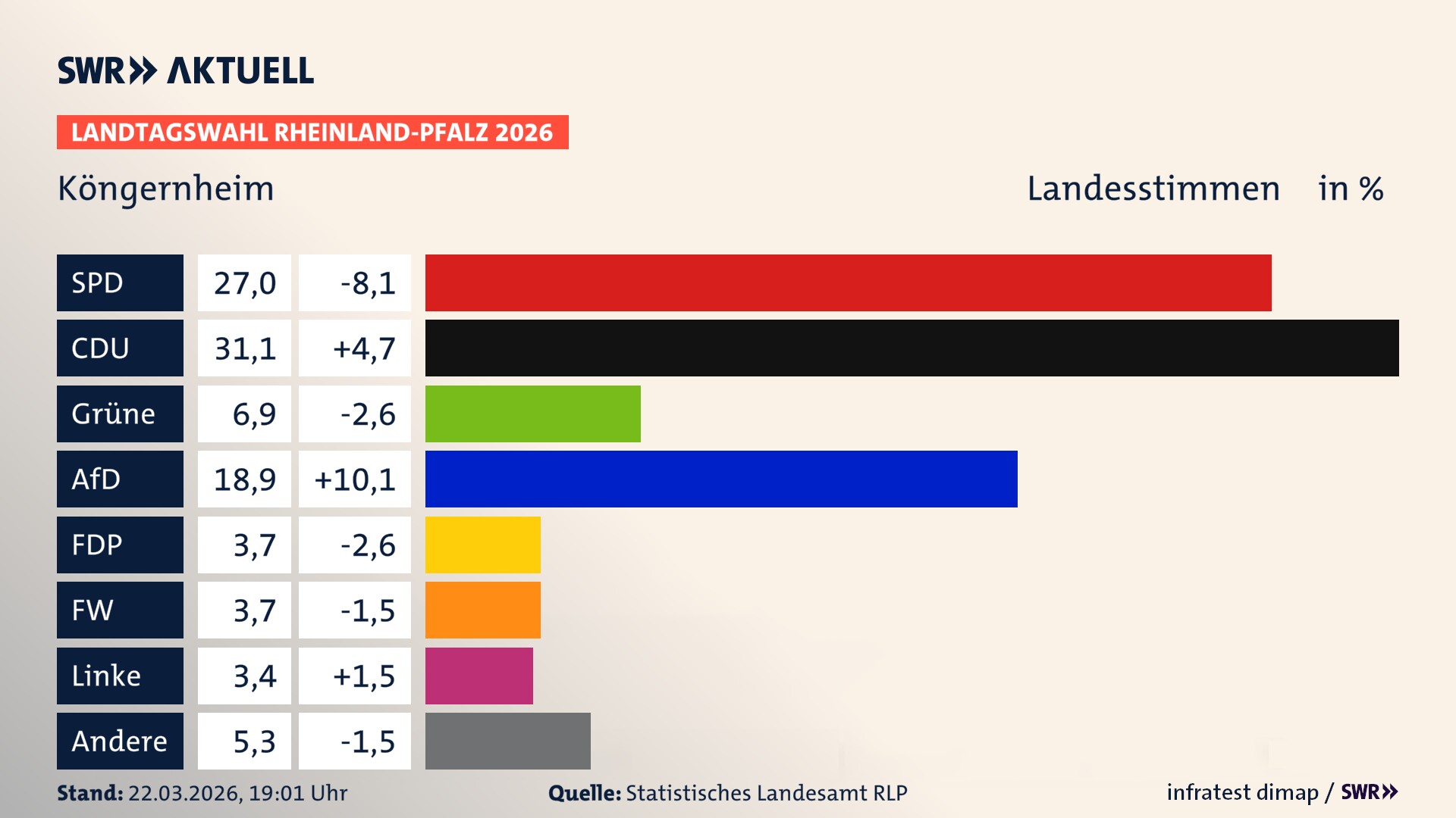 Landtagswahl 2026 Endergebnis Zweitstimme für Köngernheim. In Köngernheim erzielt die SPD 27,0 Prozent der gültigen Landesstimmen. Die CDU landet bei 31,1 Prozent. Die Grünen erreichen 6,9 Prozent. Die AfD kommt auf 18,9 Prozent. Die FDP landet bei 3,7 Prozent. Die Freien Wähler erreichen 3,7 Prozent. Die Linke kommt auf 3,4 Prozent.