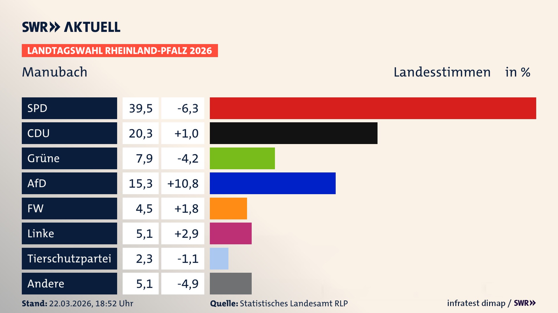 Landtagswahl 2026 Endergebnis Zweitstimme für Manubach. In Manubach erzielt die SPD 39,5 Prozent der gültigen Landesstimmen. Die CDU landet bei 20,3 Prozent. Die Grünen erreichen 7,9 Prozent. Die AfD kommt auf 15,3 Prozent. Die Freien Wähler landen bei 4,5 Prozent. Die Linke erreicht 5,1 Prozent. Die 2021 nicht angetretene Tierschutzpartei bekommt 2,3 Prozent.