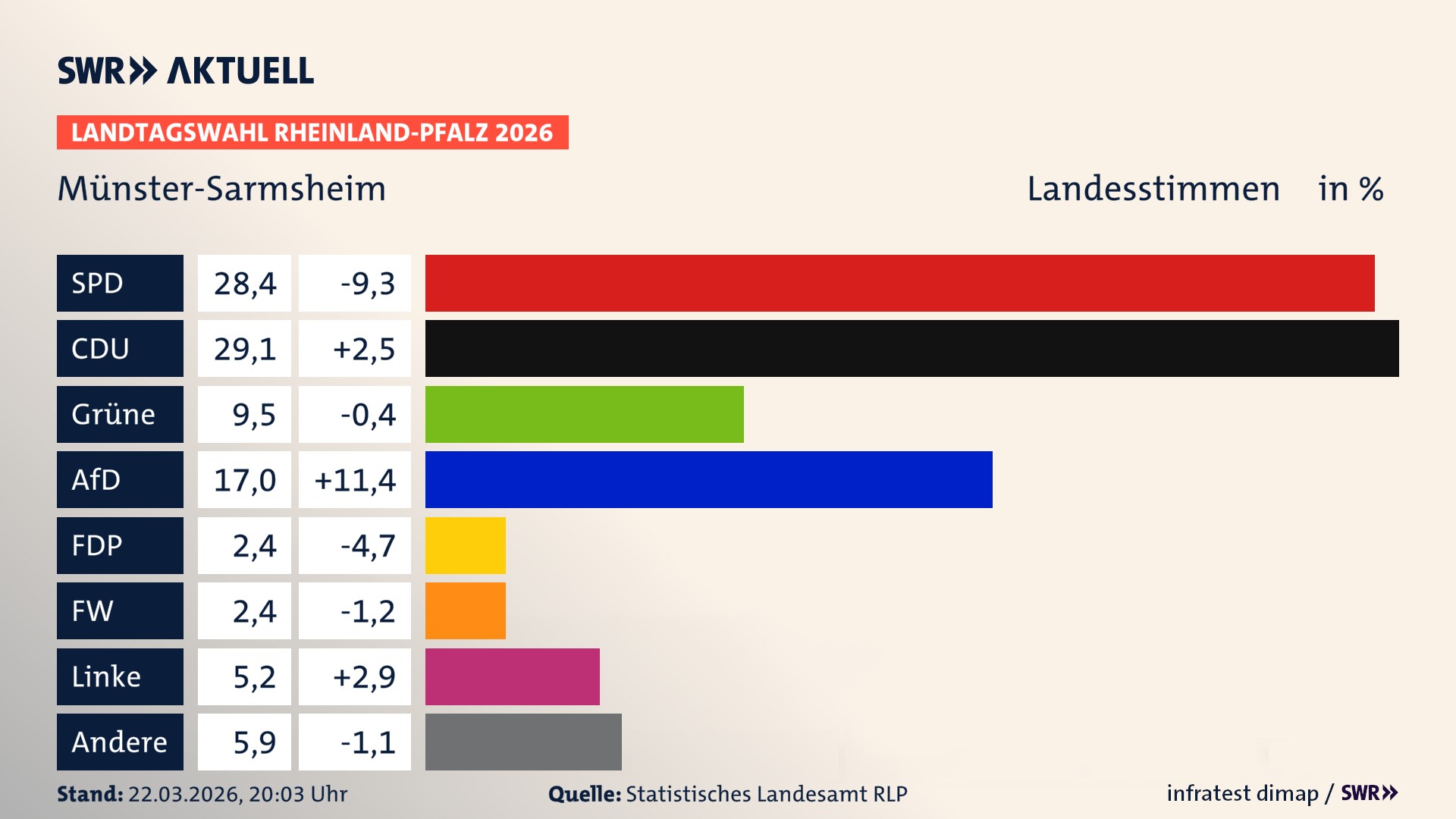 Landtagswahl 2026 Endergebnis Zweitstimme für Münster-Sarmsheim. In Münster-Sarmsheim erzielt die SPD 28,4 Prozent der gültigen Landesstimmen. Die CDU landet bei 29,1 Prozent. Die Grünen erreichen 9,5 Prozent. Die AfD kommt auf 17,0 Prozent. Die FDP landet bei 2,4 Prozent. Die Freien Wähler erreichen 2,4 Prozent. Die Linke kommt auf 5,2 Prozent.