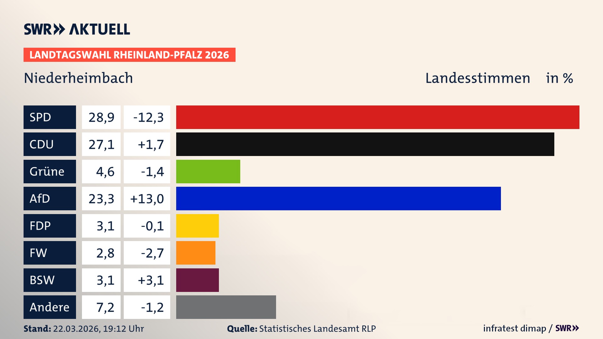Landtagswahl 2026 Endergebnis Zweitstimme für Niederheimbach. In Niederheimbach erzielt die SPD 28,9 Prozent der gültigen Landesstimmen. Die CDU landet bei 27,1 Prozent. Die Grünen erreichen 4,6 Prozent. Die AfD kommt auf 23,3 Prozent. Die FDP landet bei 3,1 Prozent. Die Linke erreicht 2,8 Prozent. Das 2021 nicht angetretener BSW bekommt 3,1 Prozent.