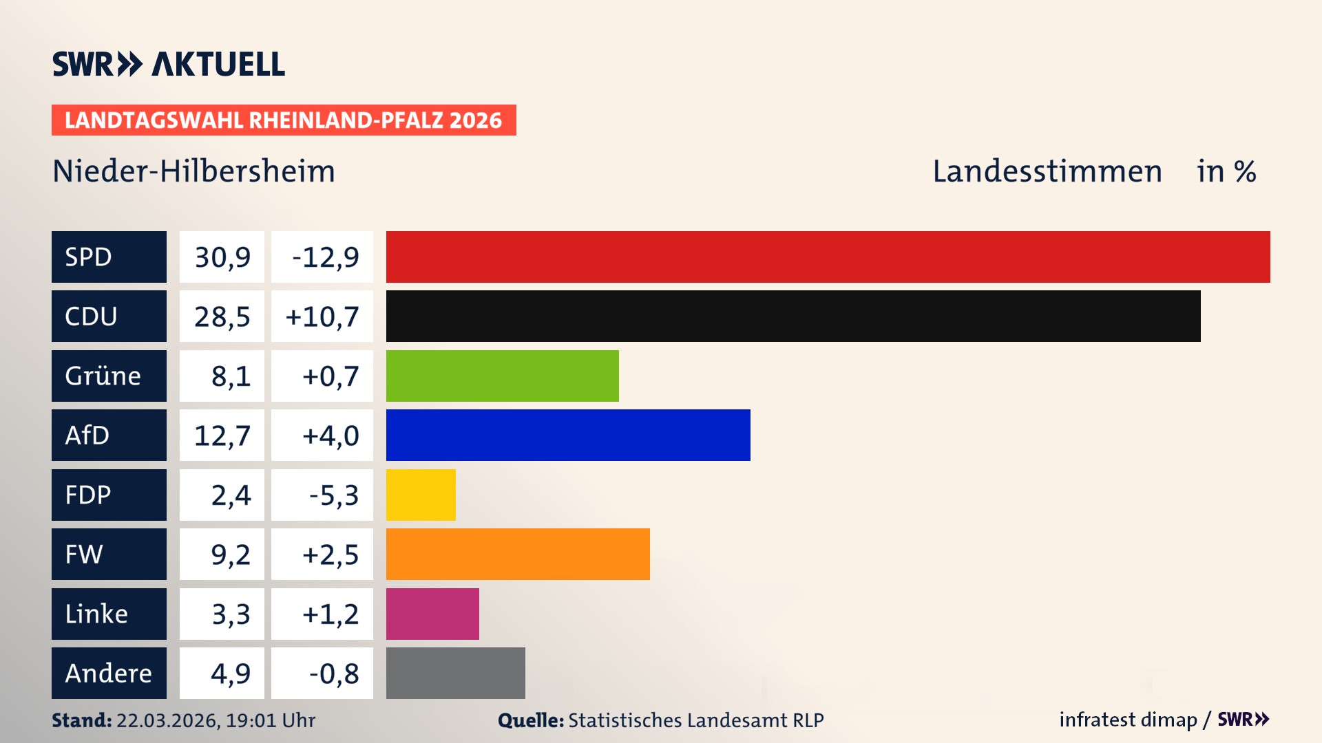 Landtagswahl 2026 Endergebnis Zweitstimme für Nieder-Hilbersheim. In Nieder-Hilbersheim erzielt die SPD 30,9 Prozent der gültigen Landesstimmen. Die CDU landet bei 28,5 Prozent. Die Grünen erreichen 8,1 Prozent. Die AfD kommt auf 12,7 Prozent. Die FDP landet bei 2,4 Prozent. Die Freien Wähler erreichen 9,2 Prozent. Die Linke kommt auf 3,3 Prozent.