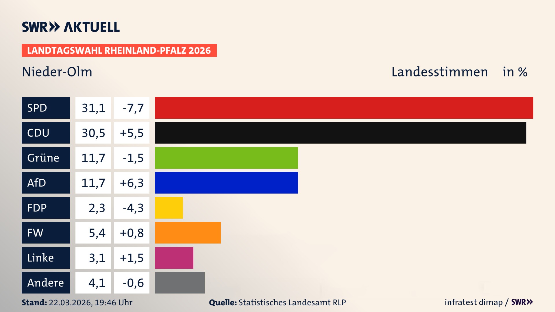 Landtagswahl 2026 Endergebnis Zweitstimme für Nieder-Olm, Stadt. In Nieder-Olm, Stadt erzielt die SPD 31,1 Prozent der gültigen Landesstimmen. Die CDU landet bei 30,5 Prozent. Die Grünen erreichen 11,7 Prozent. Die AfD kommt auf 11,7 Prozent. Die FDP landet bei 2,3 Prozent. Die Freien Wähler erreichen 5,4 Prozent. Die Linke kommt auf 3,1 Prozent.