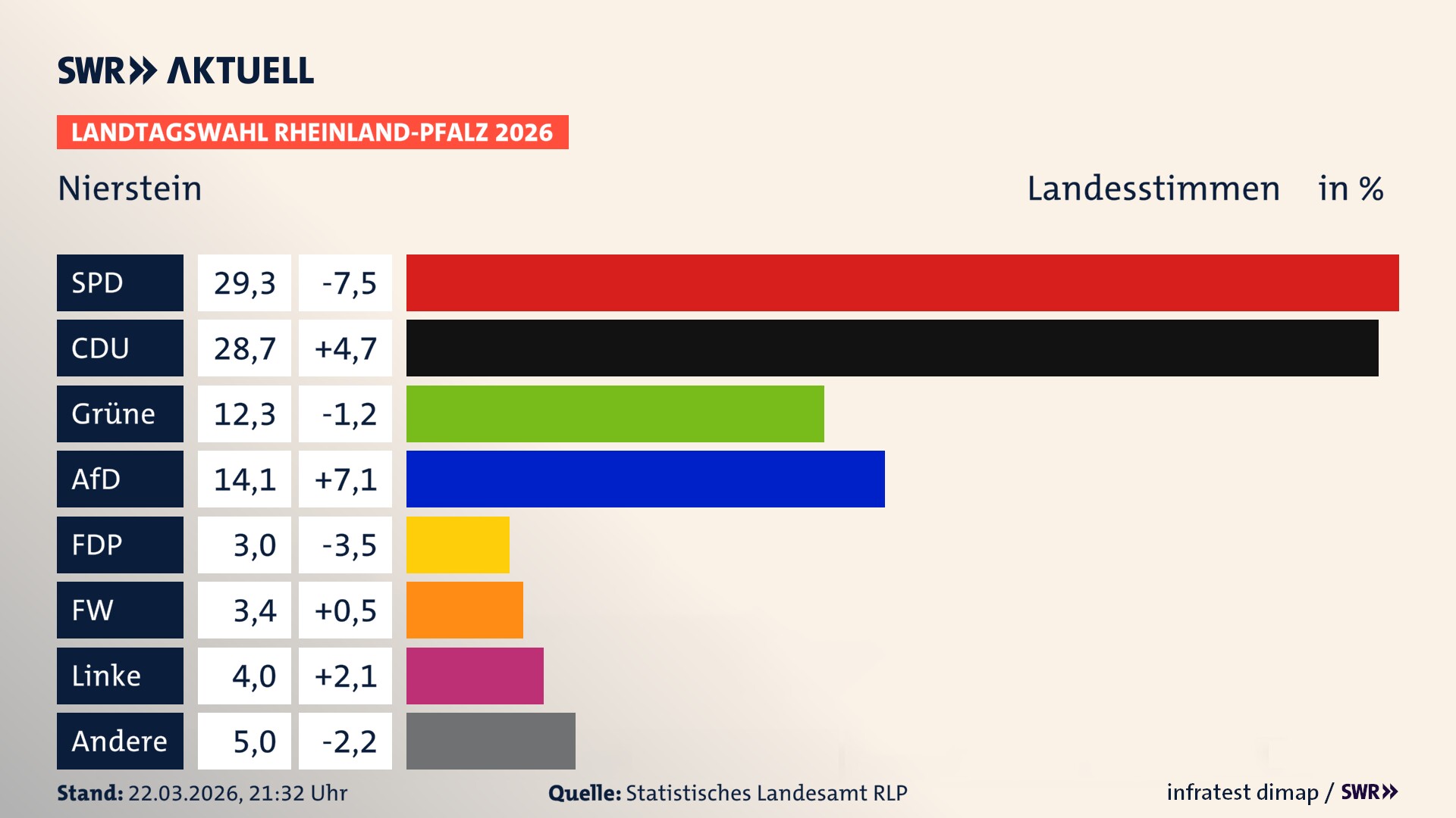 Landtagswahl 2026 Endergebnis Zweitstimme für Nierstein, Stadt. In Nierstein, Stadt erzielt die SPD 29,3 Prozent der gültigen Landesstimmen. Die CDU landet bei 28,7 Prozent. Die Grünen erreichen 12,3 Prozent. Die AfD kommt auf 14,1 Prozent. Die FDP landet bei 3,0 Prozent. Die Freien Wähler erreichen 3,4 Prozent. Die Linke kommt auf 4,0 Prozent. Landtagswahl 2026 Endergebnis Zweitstimme für Nierstein, Stadt. In Nierstein, Stadt erzielt die SPD 29,3 Prozent der gültigen Landesstimmen. Die CDU landet bei 28,7 Prozent. Die Grünen erreichen 12,3 Prozent. Die AfD kommt auf 14,1 Prozent. Die FDP landet bei 3,0 Prozent. Die Freien Wähler erreichen 3,4 Prozent. Die Linke kommt auf 4,0 Prozent.