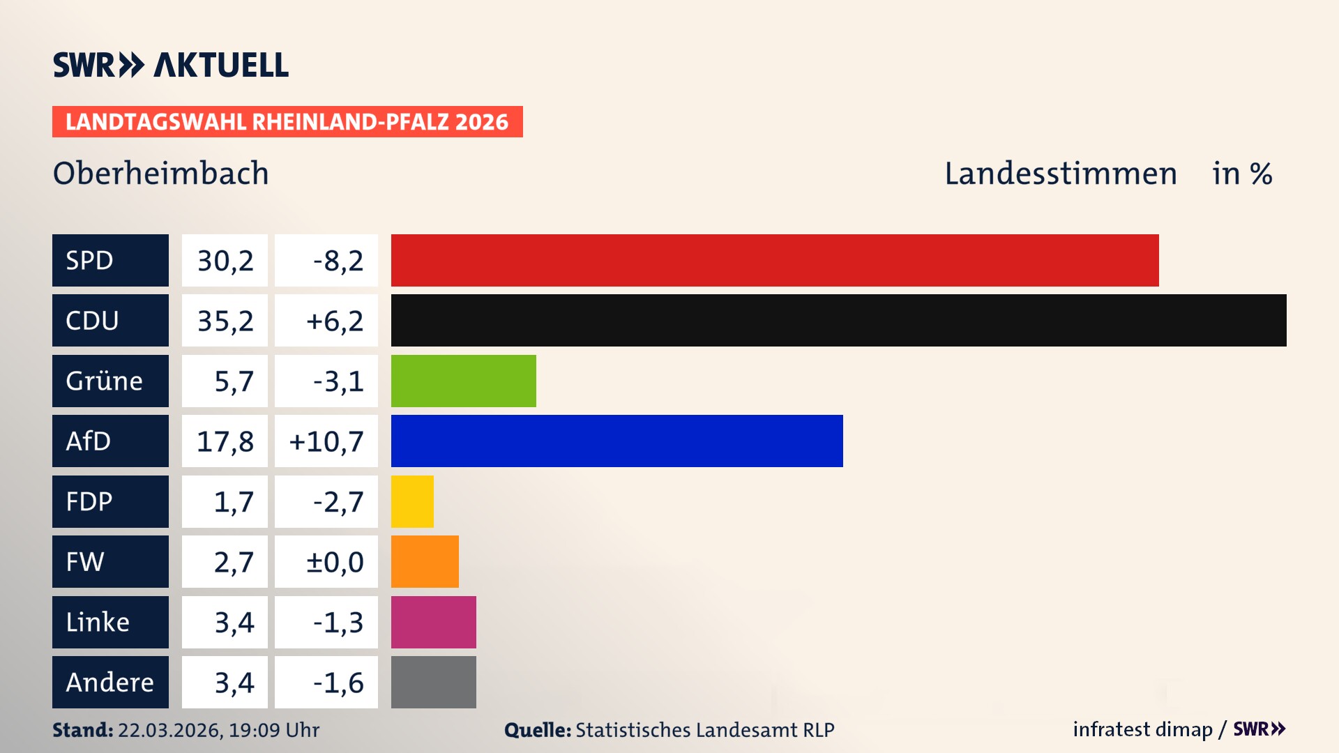Landtagswahl 2026 Endergebnis Zweitstimme für Oberheimbach. In Oberheimbach erzielt die SPD 30,2 Prozent der gültigen Landesstimmen. Die CDU landet bei 35,2 Prozent. Die Grünen erreichen 5,7 Prozent. Die AfD kommt auf 17,8 Prozent. Die FDP landet bei 1,7 Prozent. Die Freien Wähler erreichen 2,7 Prozent. Die Linke kommt auf 3,4 Prozent.