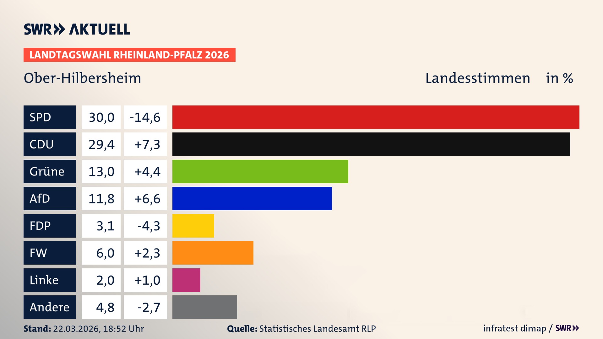 Landtagswahl 2026 Endergebnis Zweitstimme für Ober-Hilbersheim. In Ober-Hilbersheim erzielt die SPD 30,0 Prozent der gültigen Landesstimmen. Die CDU landet bei 29,4 Prozent. Die Grünen erreichen 13,0 Prozent. Die AfD kommt auf 11,8 Prozent. Die FDP landet bei 3,1 Prozent. Die Freien Wähler erreichen 6,0 Prozent. Die Linke kommt auf 2,0 Prozent.
