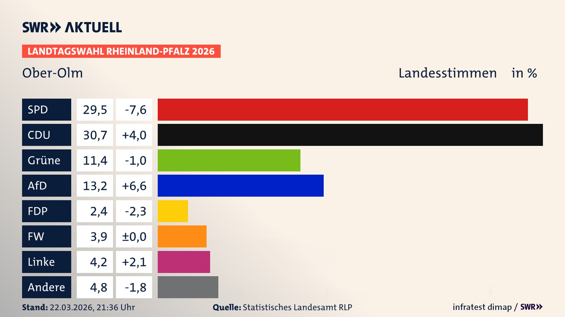 Landtagswahl 2026 Endergebnis Zweitstimme für Ober-Olm. In Ober-Olm erzielt die SPD 29,5 Prozent der gültigen Landesstimmen. Die CDU landet bei 30,7 Prozent. Die Grünen erreichen 11,4 Prozent. Die AfD kommt auf 13,2 Prozent. Die FDP landet bei 2,4 Prozent. Die Freien Wähler erreichen 3,9 Prozent. Die Linke kommt auf 4,2 Prozent.