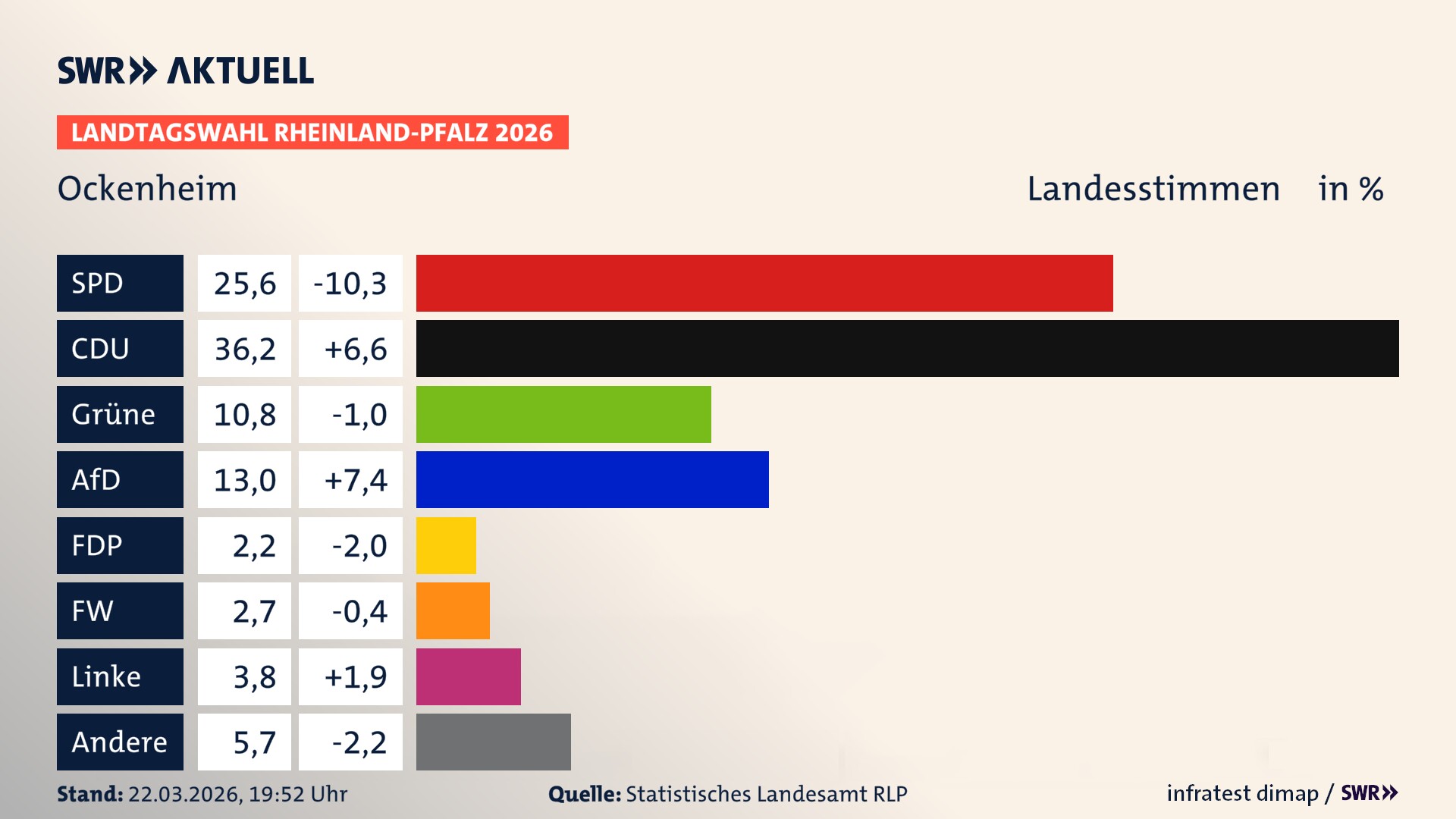Landtagswahl 2026 Endergebnis Zweitstimme für Ockenheim. In Ockenheim erzielt die SPD 25,6 Prozent der gültigen Landesstimmen. Die CDU landet bei 36,2 Prozent. Die Grünen erreichen 10,8 Prozent. Die AfD kommt auf 13,0 Prozent. Die FDP landet bei 2,2 Prozent. Die Freien Wähler erreichen 2,7 Prozent. Die Linke kommt auf 3,8 Prozent.