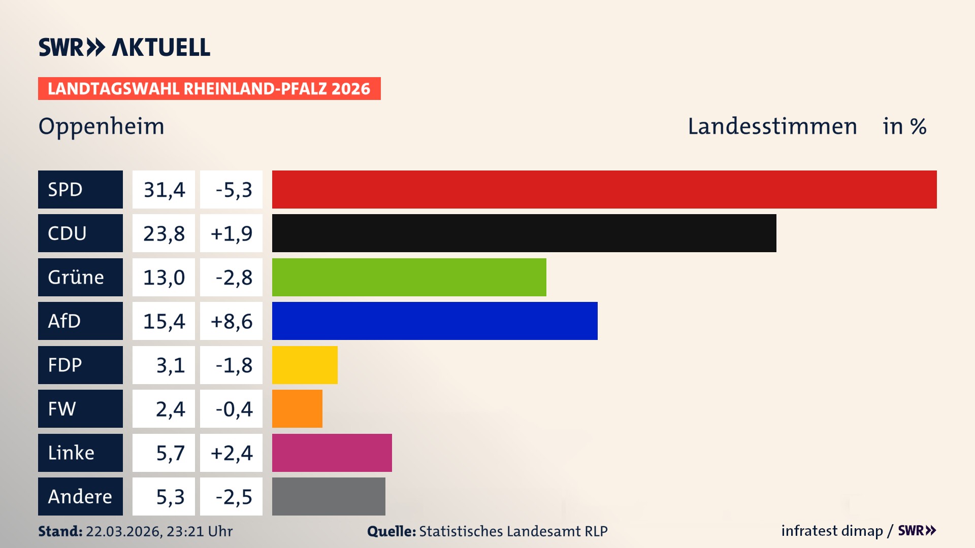 Landtagswahl 2026 Endergebnis Zweitstimme für Oppenheim, Stadt. In Oppenheim, Stadt erzielt die SPD 31,4 Prozent der gültigen Landesstimmen. Die CDU landet bei 23,8 Prozent. Die Grünen erreichen 13,0 Prozent. Die AfD kommt auf 15,4 Prozent. Die FDP landet bei 3,1 Prozent. Die Freien Wähler erreichen 2,4 Prozent. Die Linke kommt auf 5,7 Prozent.