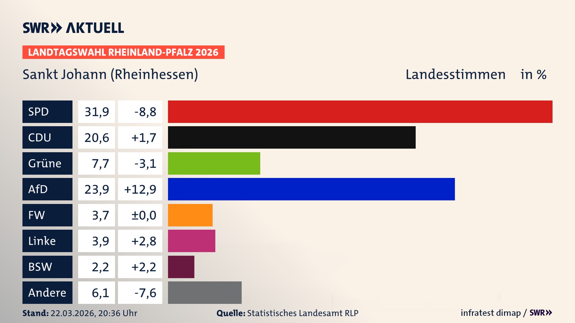 Landtagswahl 2026 Endergebnis Zweitstimme für Sankt Johann. In Sankt Johann erzielt die SPD 31,9 Prozent der gültigen Landesstimmen. Die CDU landet bei 20,6 Prozent. Die Grünen erreichen 7,7 Prozent. Die AfD kommt auf 23,9 Prozent. Die Freien Wähler landen bei 3,7 Prozent. Die Linke erreicht 3,9 Prozent. Das 2021 nicht angetretener BSW bekommt 2,2 Prozent.