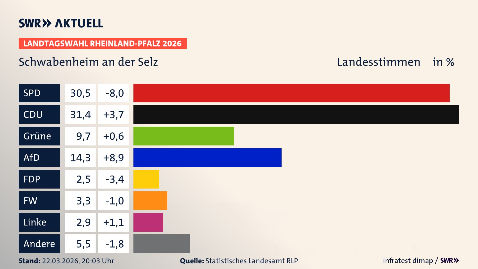 Landtagswahl 2026 Endergebnis Zweitstimme für Schwabenheim an der Selz. In Schwabenheim an der Selz erzielt die SPD 30,5 Prozent der gültigen Landesstimmen. Die CDU landet bei 31,4 Prozent. Die Grünen erreichen 9,7 Prozent. Die AfD kommt auf 14,3 Prozent. Die FDP landet bei 2,5 Prozent. Die Freien Wähler erreichen 3,3 Prozent. Die Linke kommt auf 2,9 Prozent.